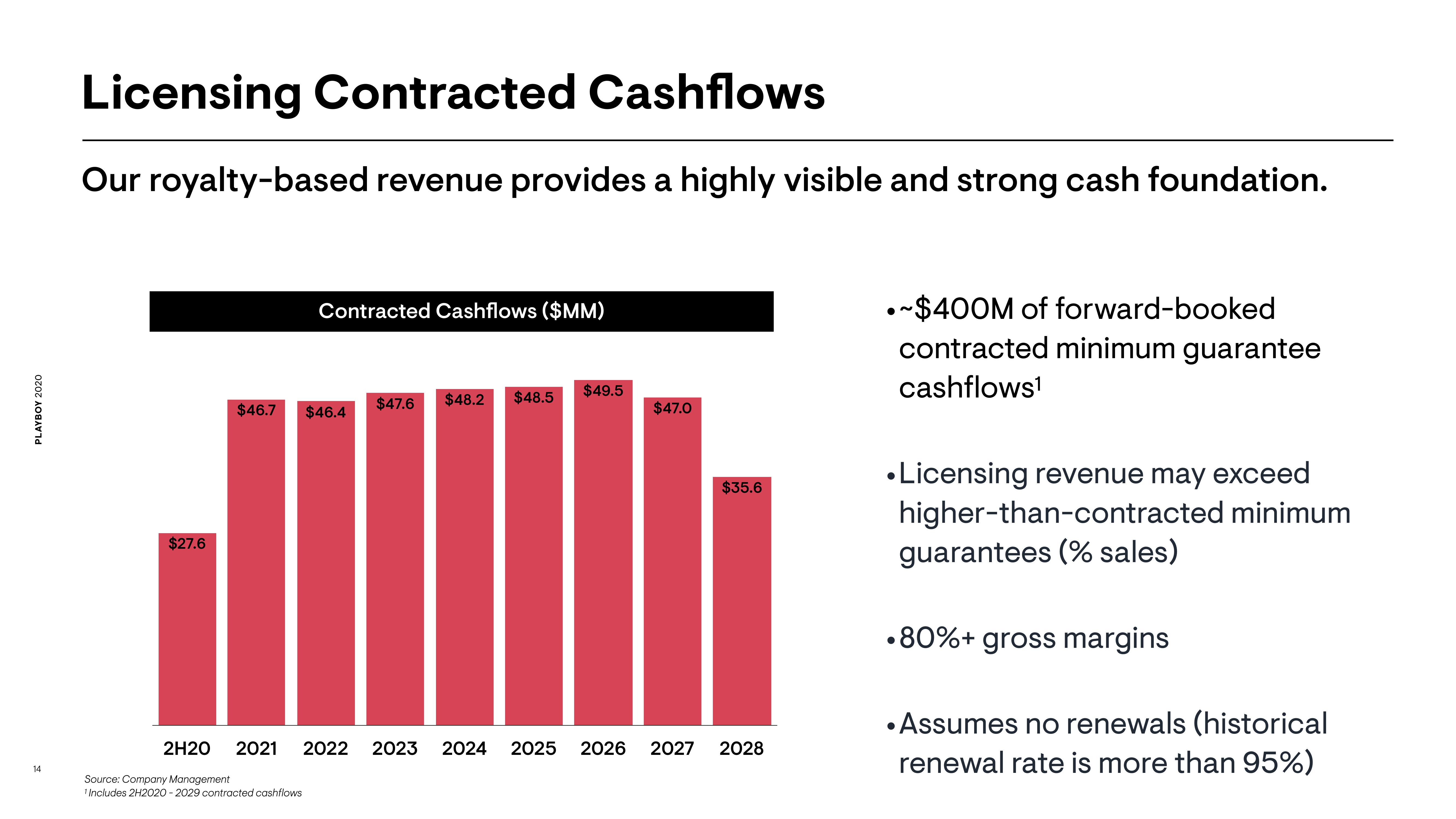 Playboy Investor Conference Presentation Deck slide image #14