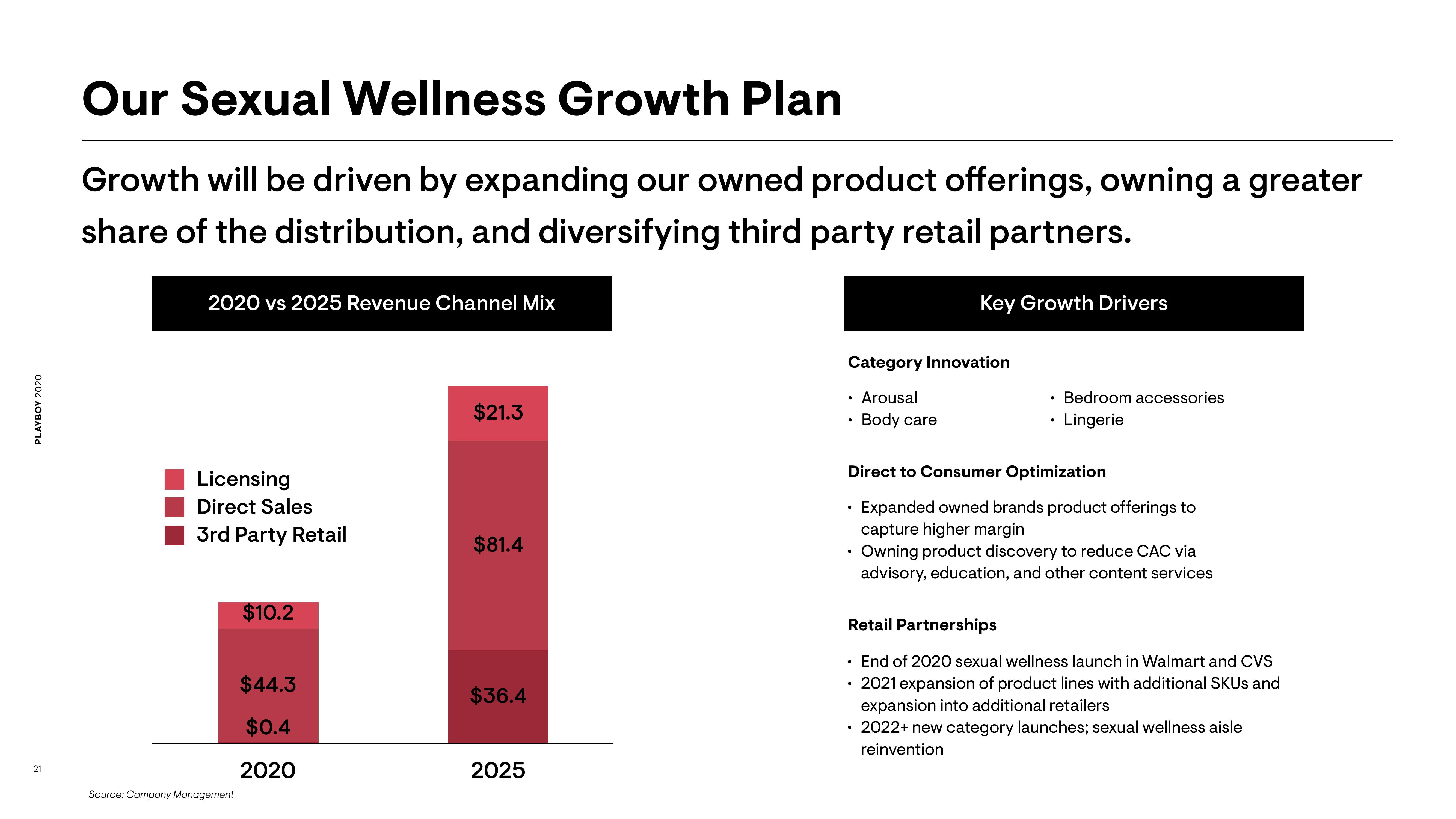 Playboy Investor Conference Presentation Deck slide image #21
