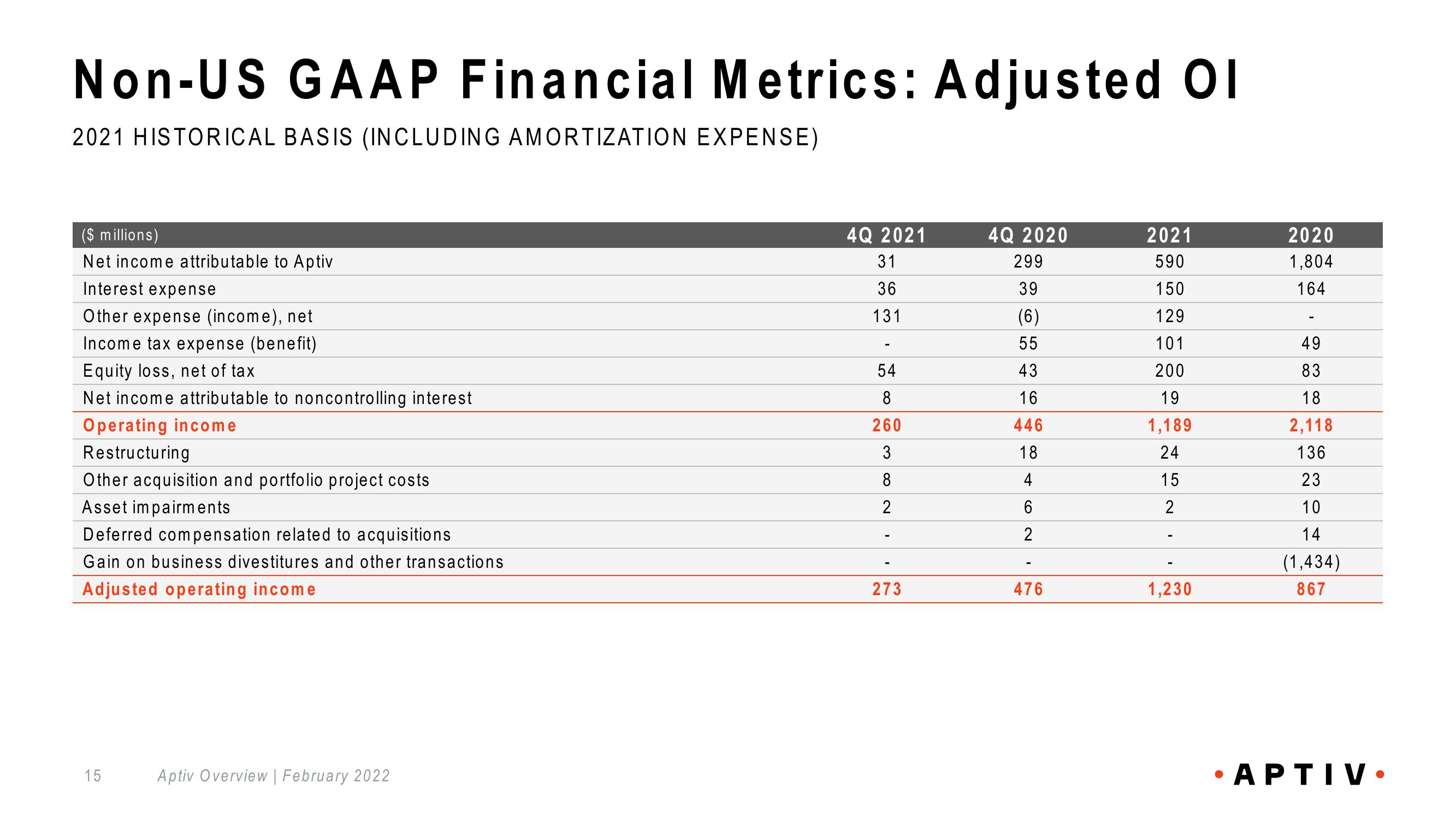 Aptiv Overview slide image #15