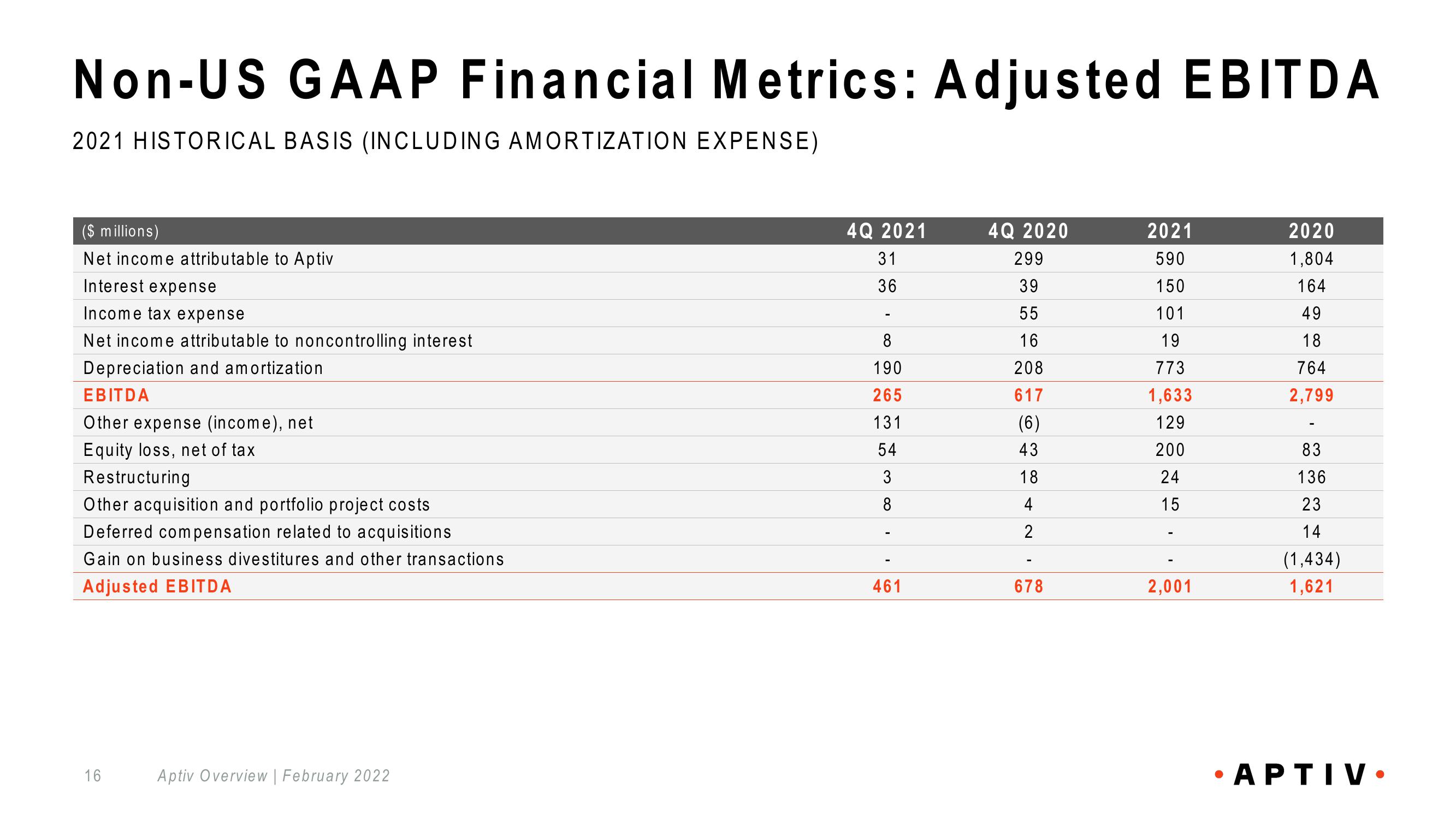 Aptiv Overview slide image #16