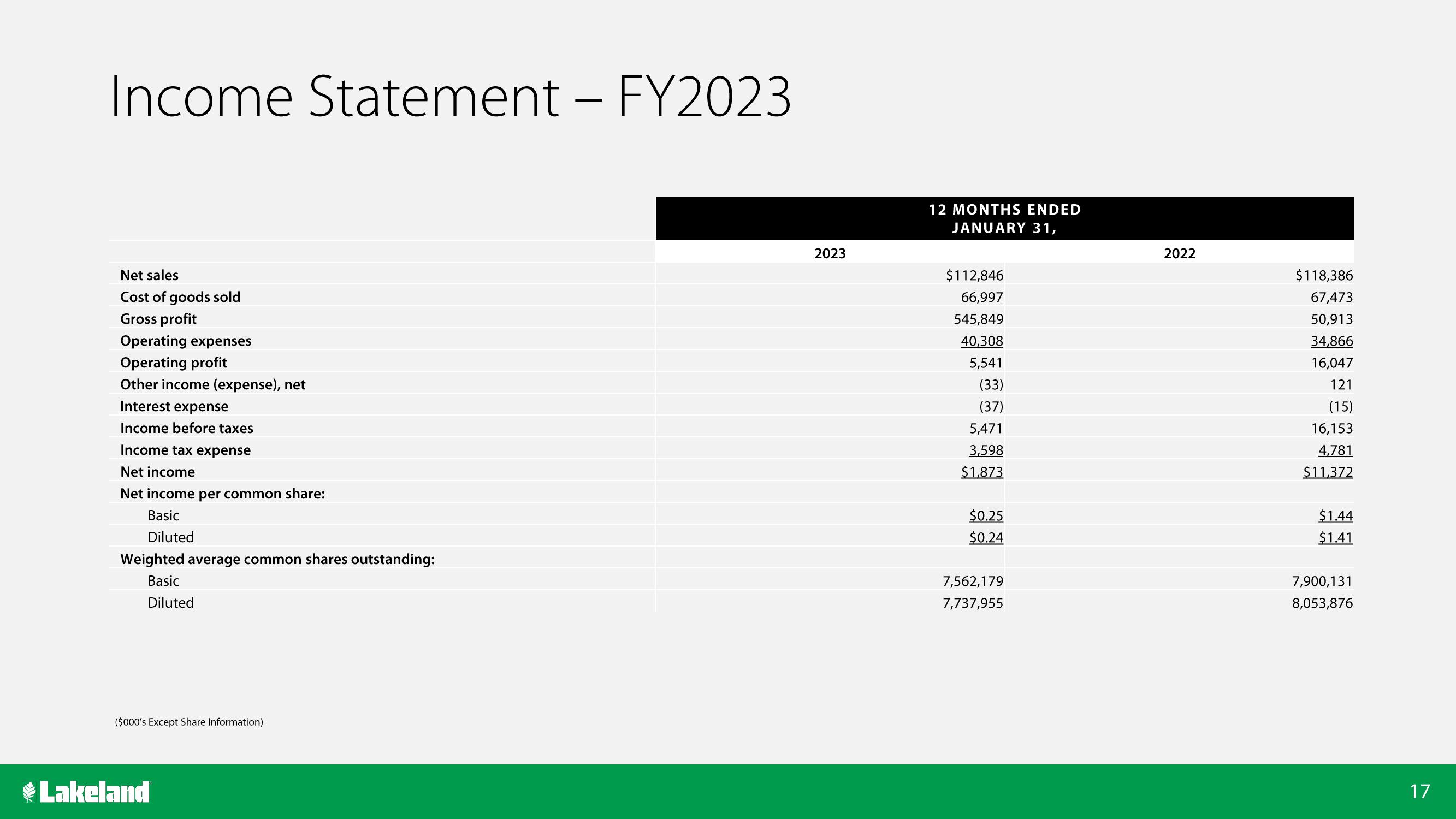 Lakeland Bancorp Investor Conference Presentation Deck slide image #17