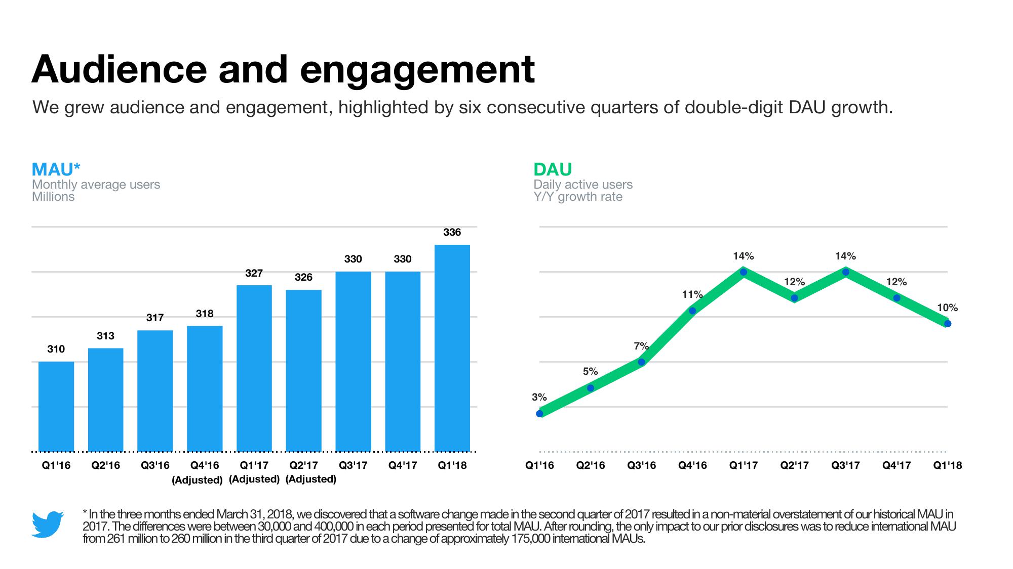 Twitter Results Presentation Deck slide image #20