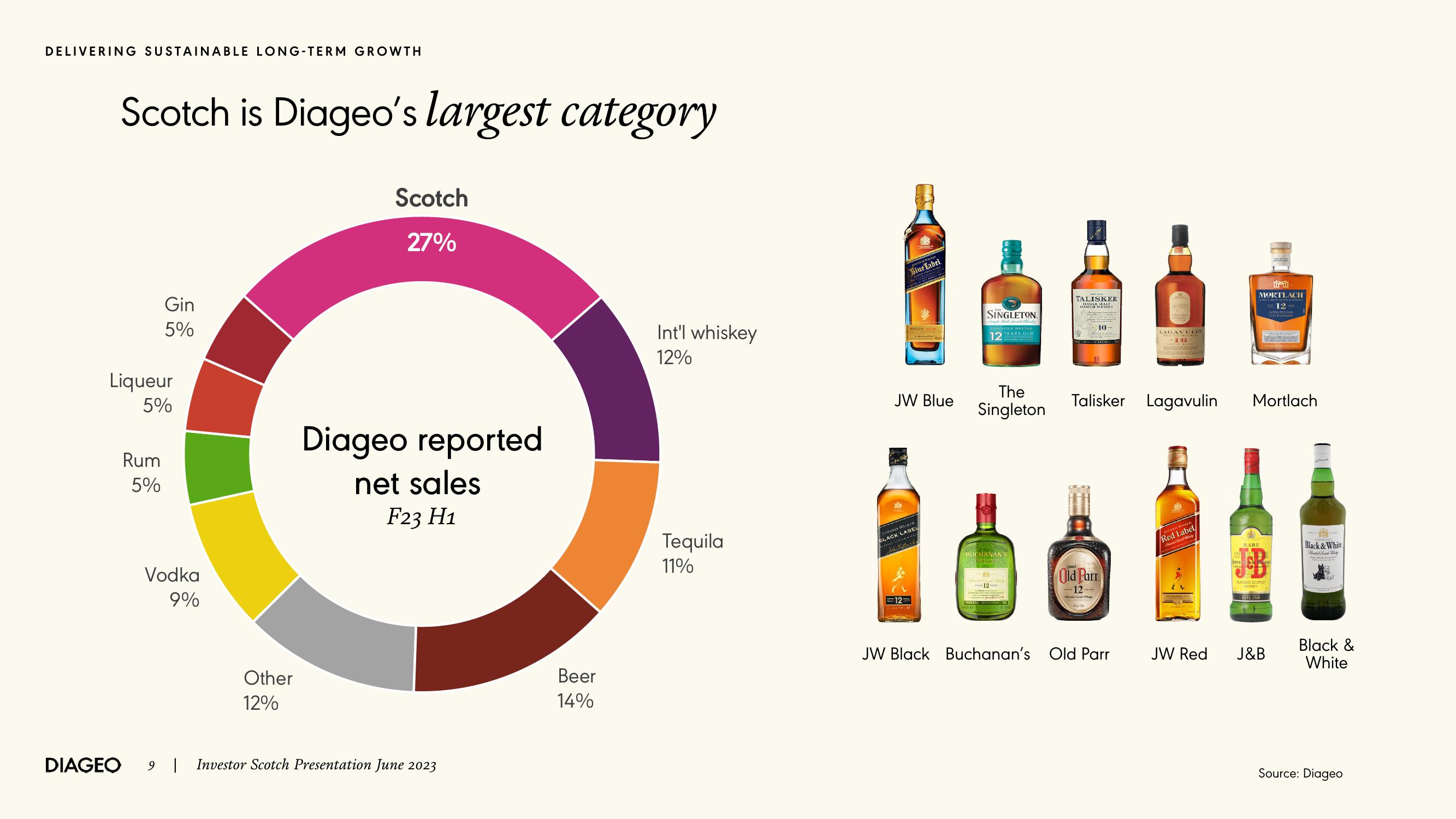 Diageo Investor Event Presentation Deck slide image #9