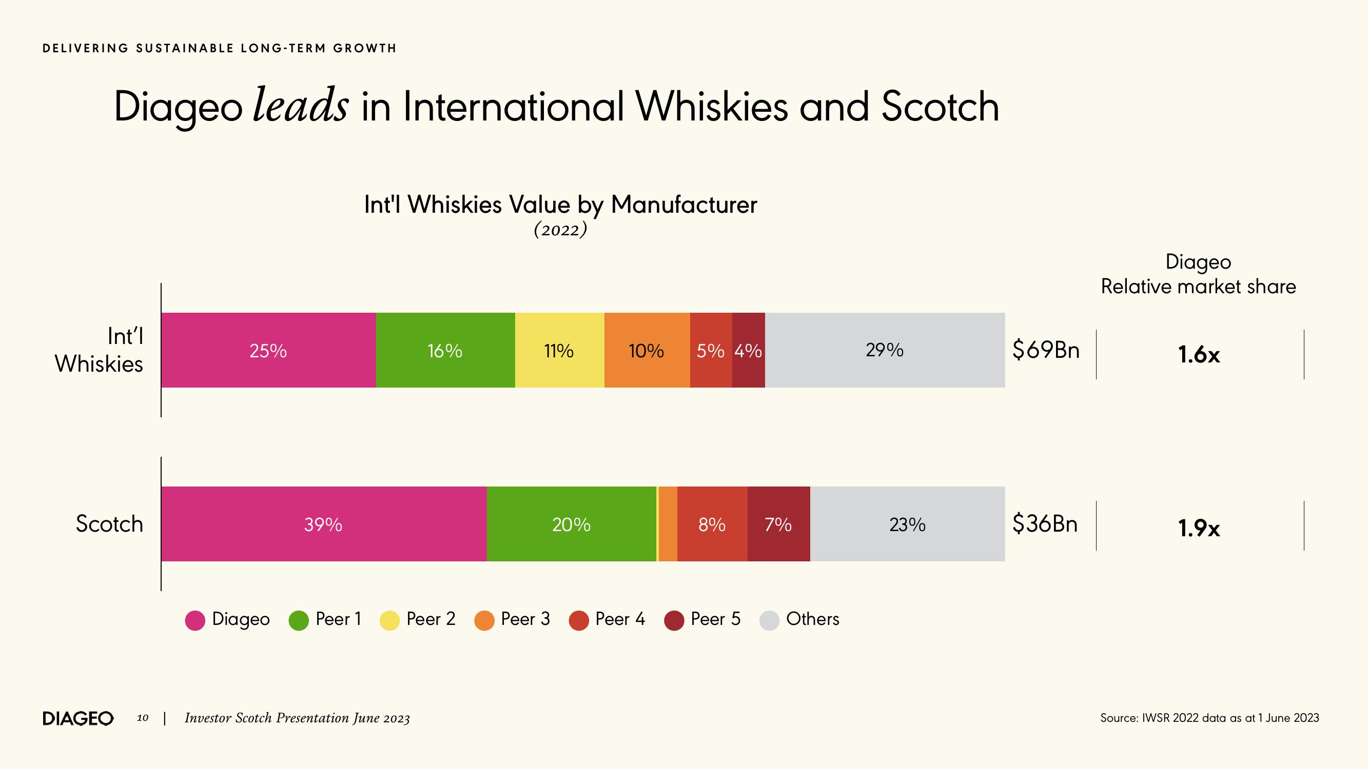 Diageo Investor Event Presentation Deck slide image #10