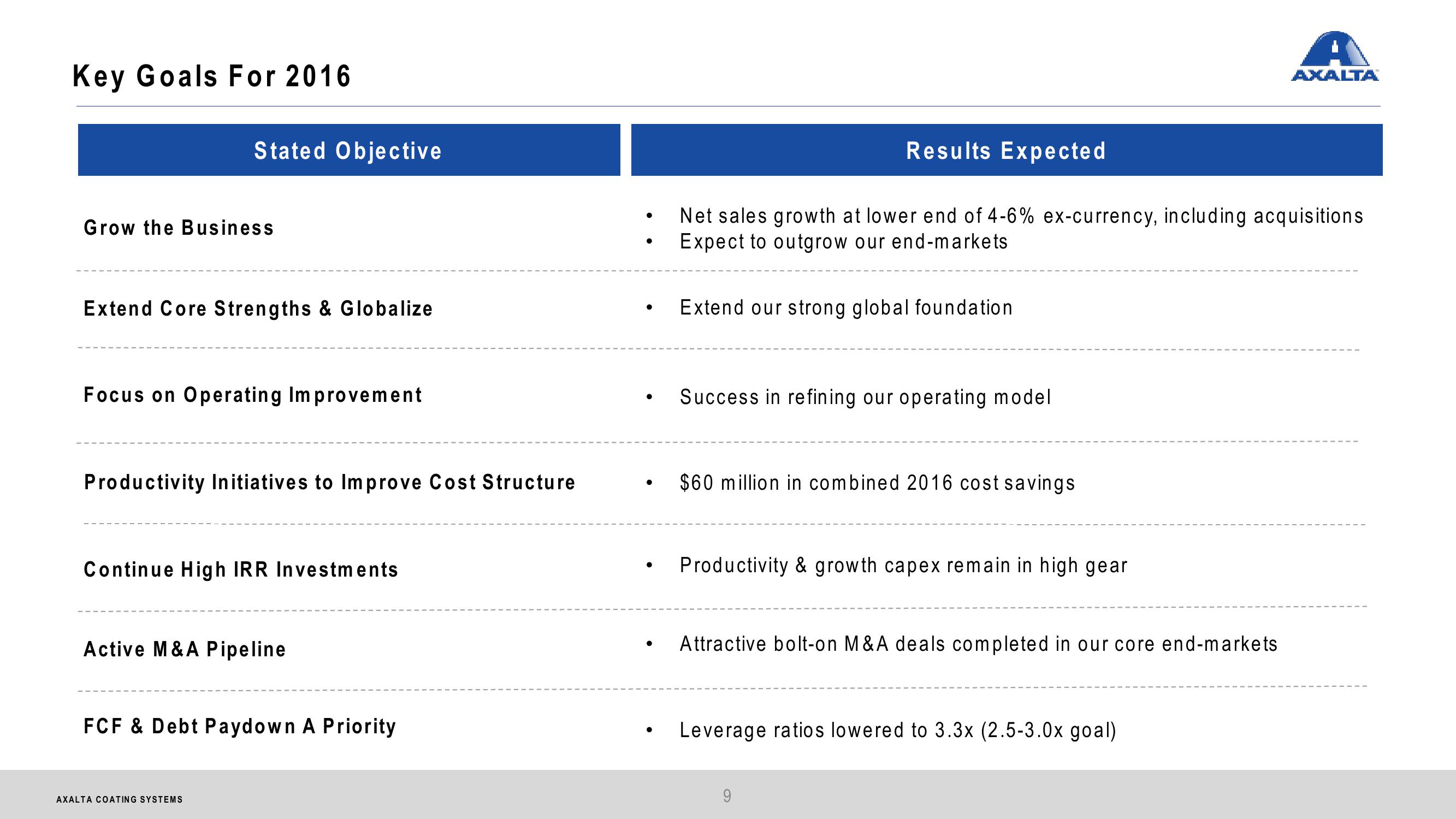 Axalta Coating Systems Ltd. Investor Presentation slide image #9