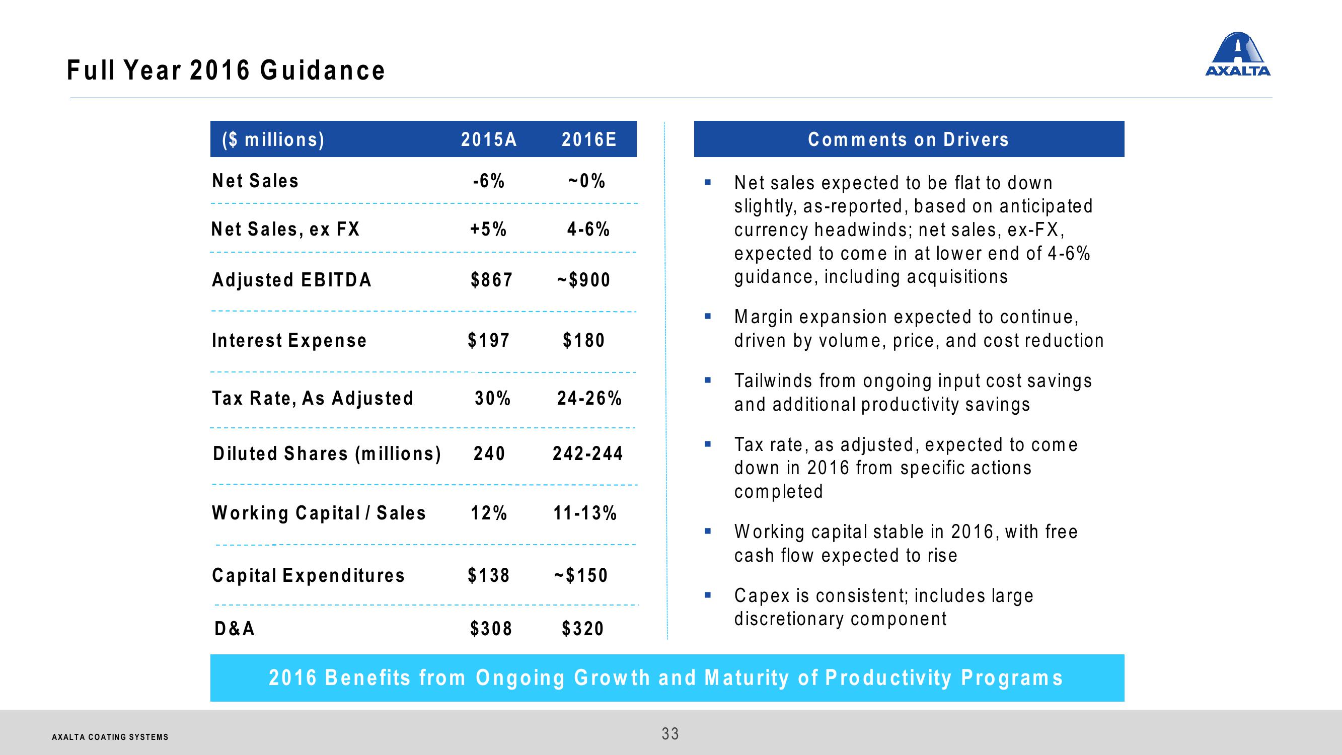 Axalta Coating Systems Ltd. Investor Presentation slide image #33