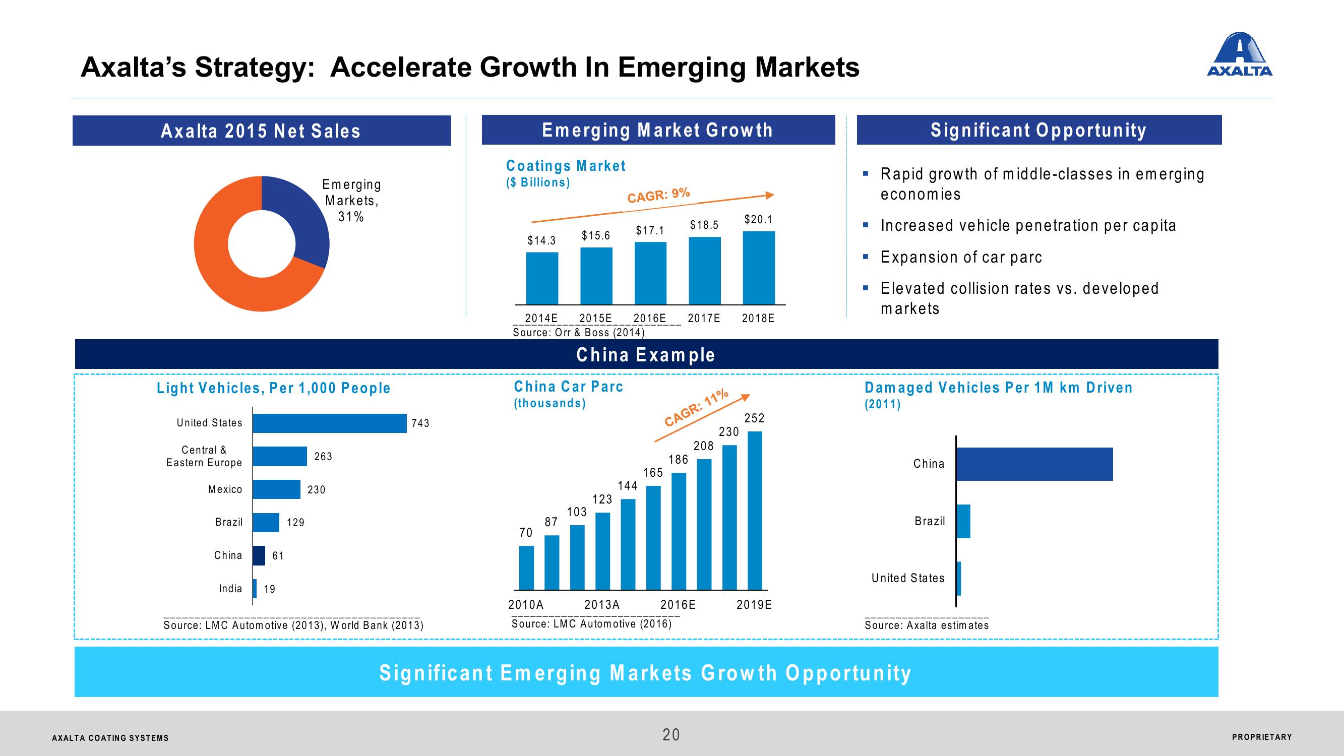 Axalta Coating Systems Ltd. Investor Presentation slide image #20