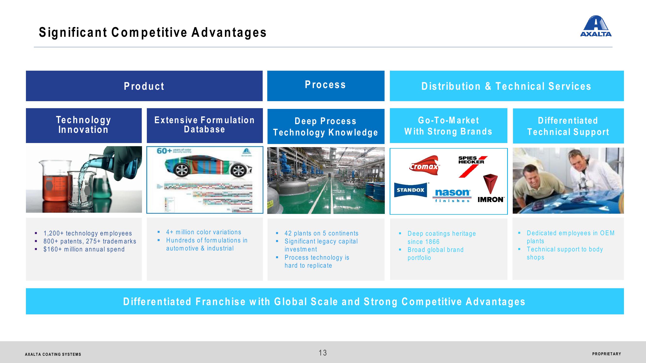 Axalta Coating Systems Ltd. Investor Presentation slide image #13