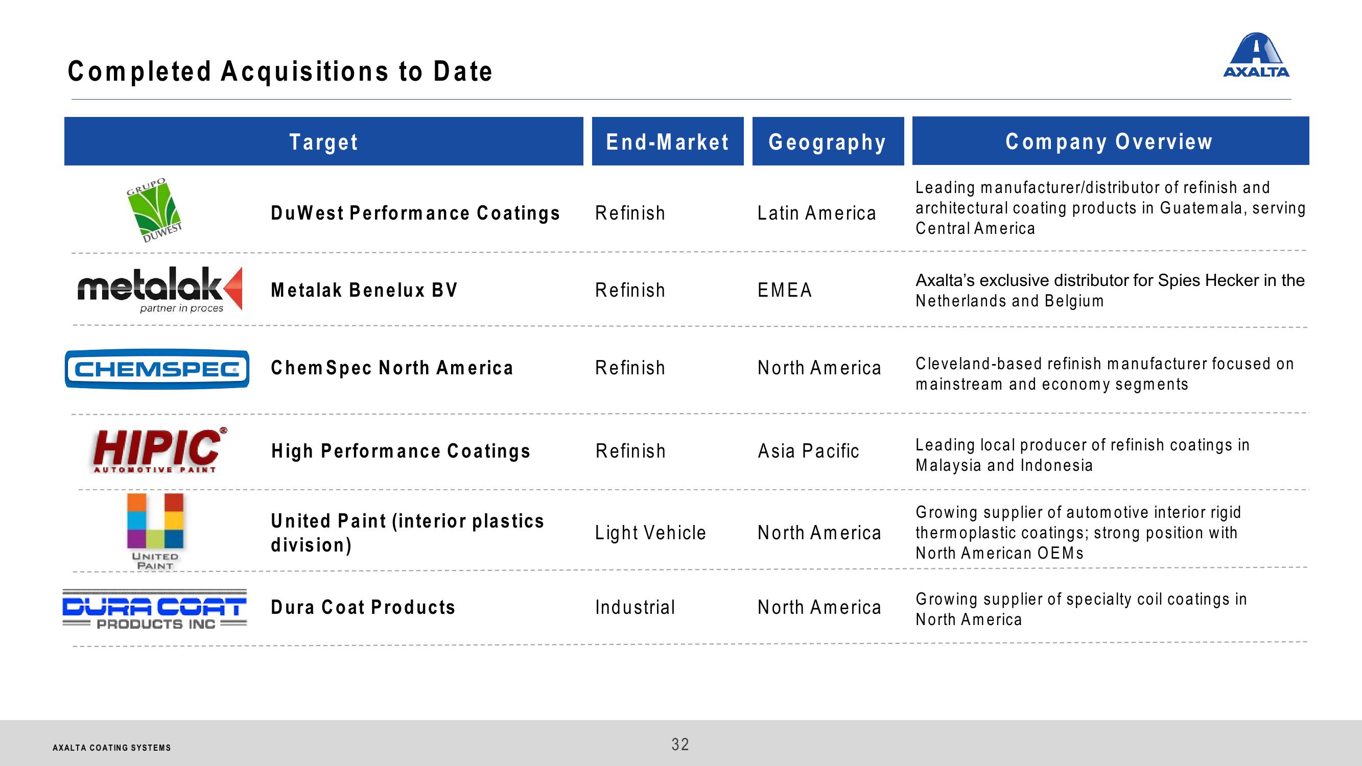 Axalta Coating Systems Ltd. Investor Presentation slide image #32