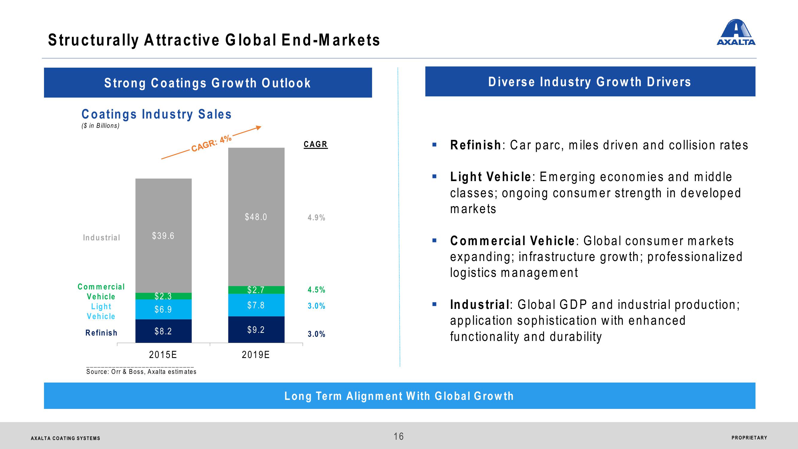 Axalta Coating Systems Ltd. Investor Presentation slide image #16