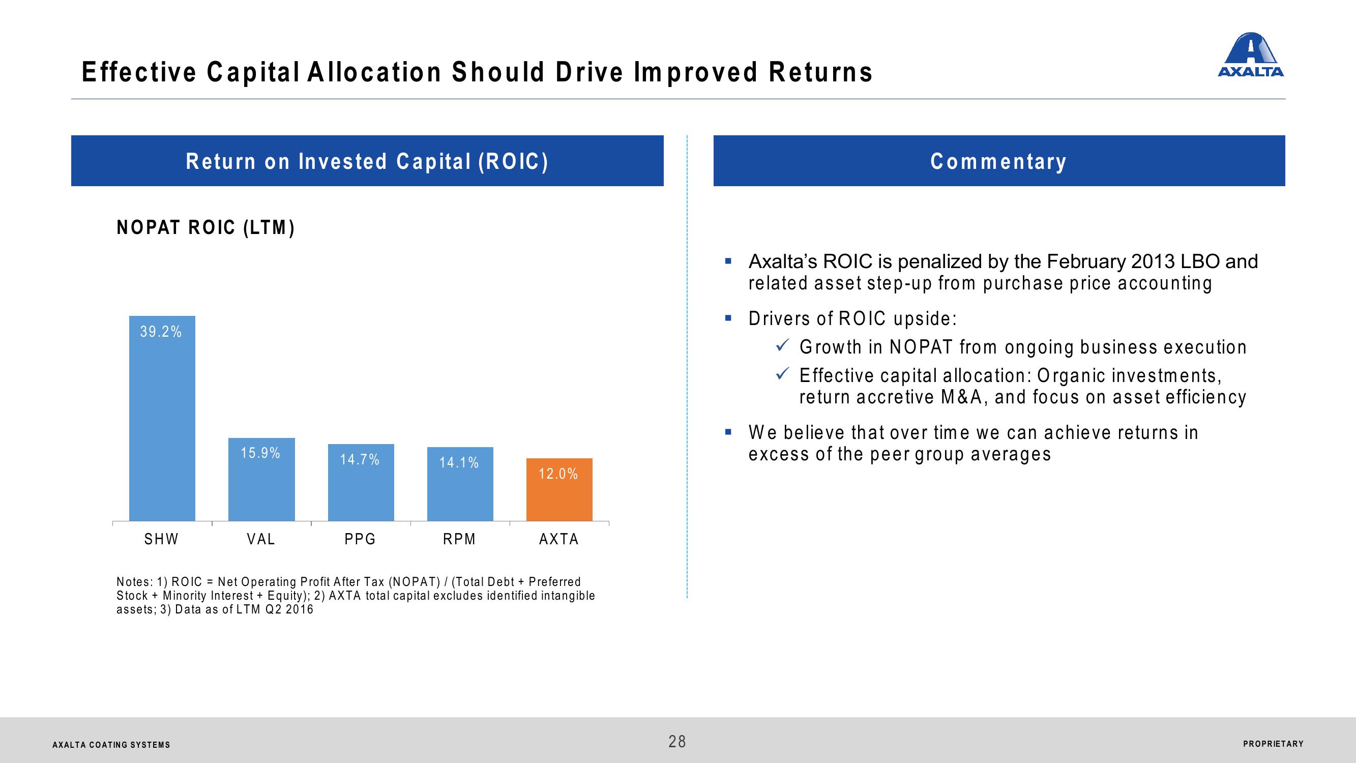 Axalta Coating Systems Ltd. Investor Presentation slide image #28