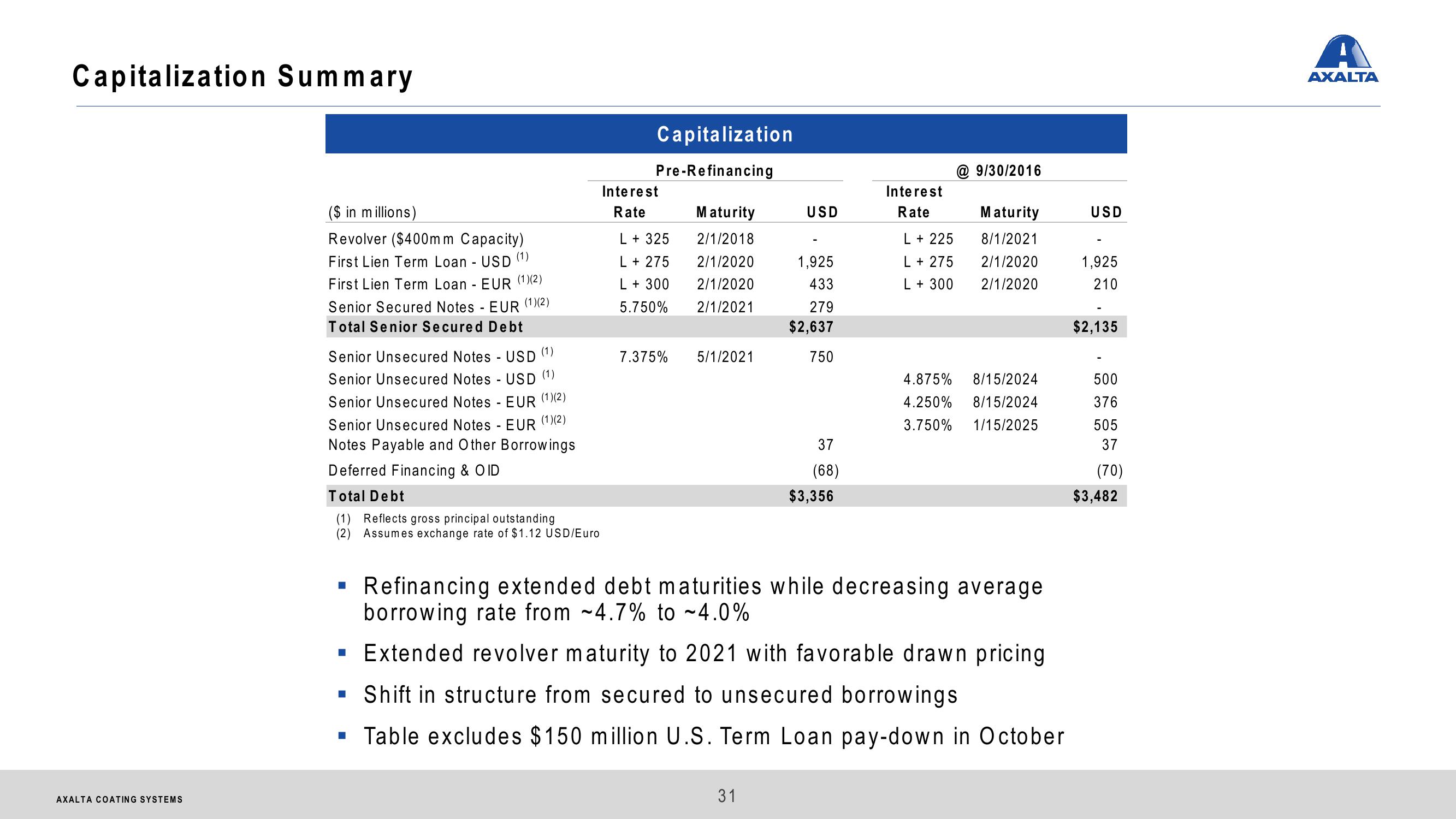 Axalta Coating Systems Ltd. Investor Presentation slide image #31