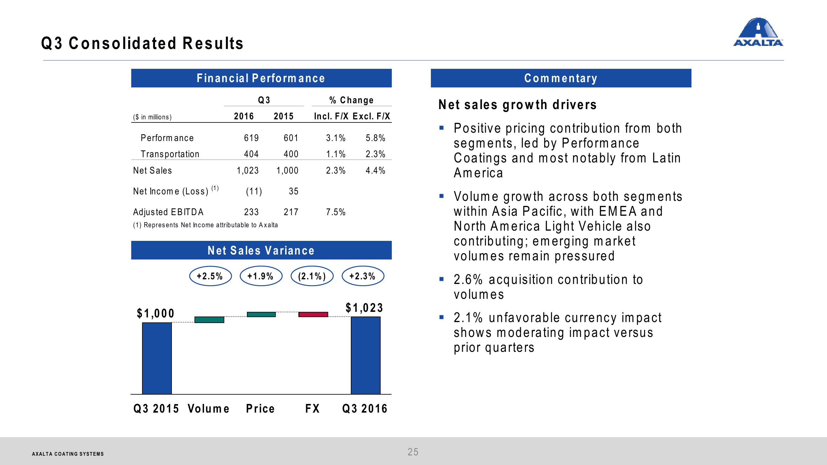 Axalta Coating Systems Ltd. Investor Presentation slide image #25