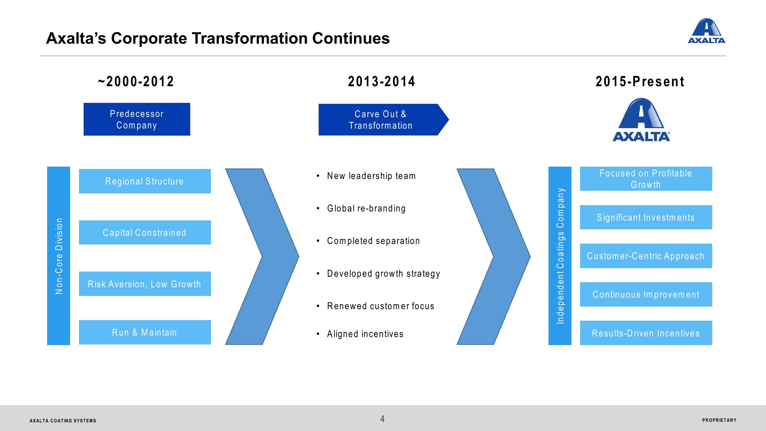 Axalta Coating Systems Ltd. Investor Presentation slide image #4