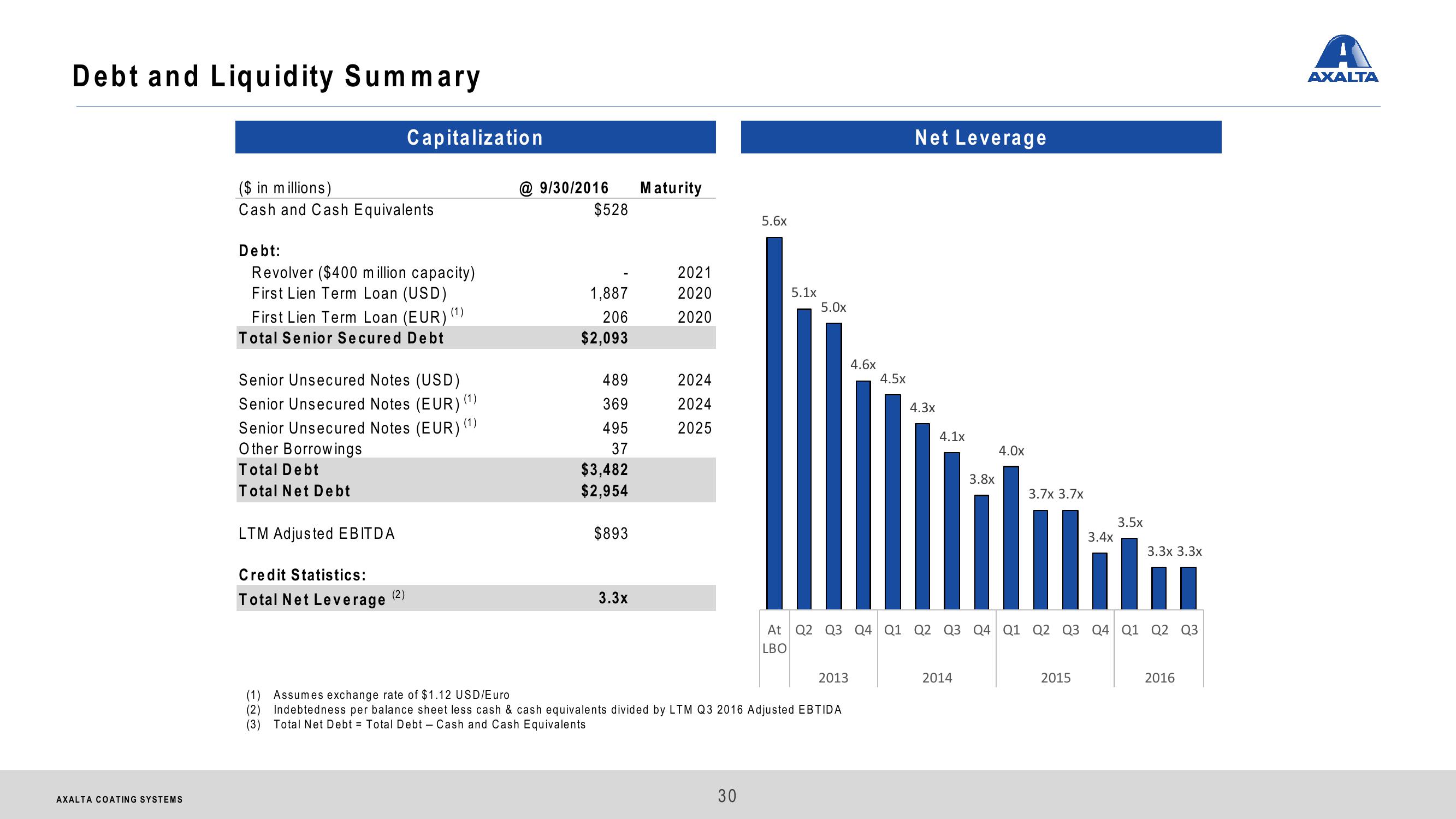 Axalta Coating Systems Ltd. Investor Presentation slide image #30