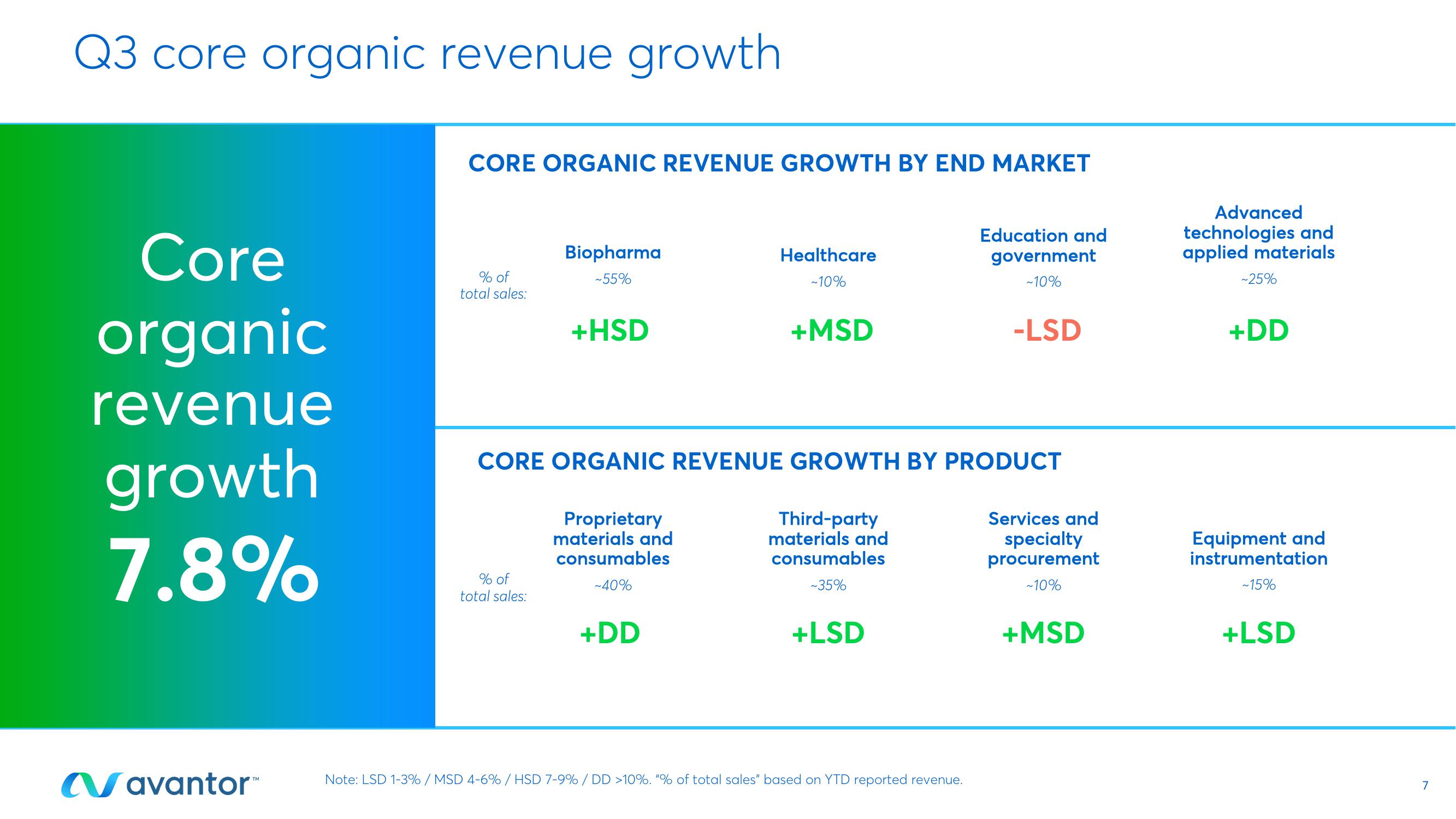 Avantor Results Presentation Deck slide image #7