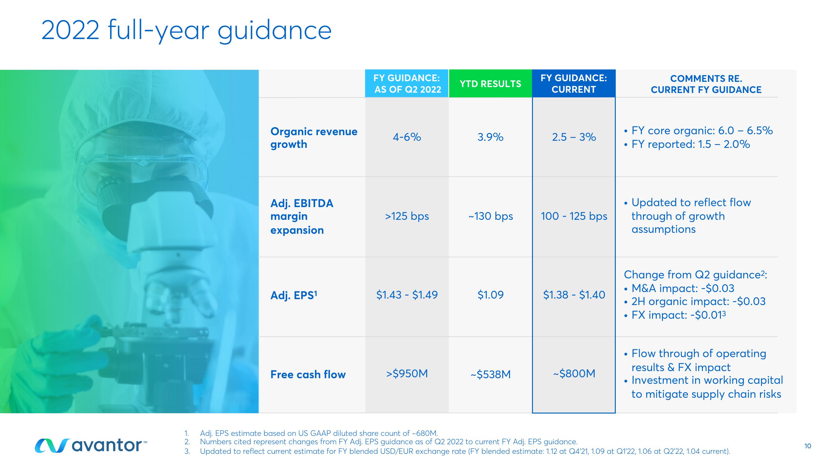 Avantor Results Presentation Deck slide image #10