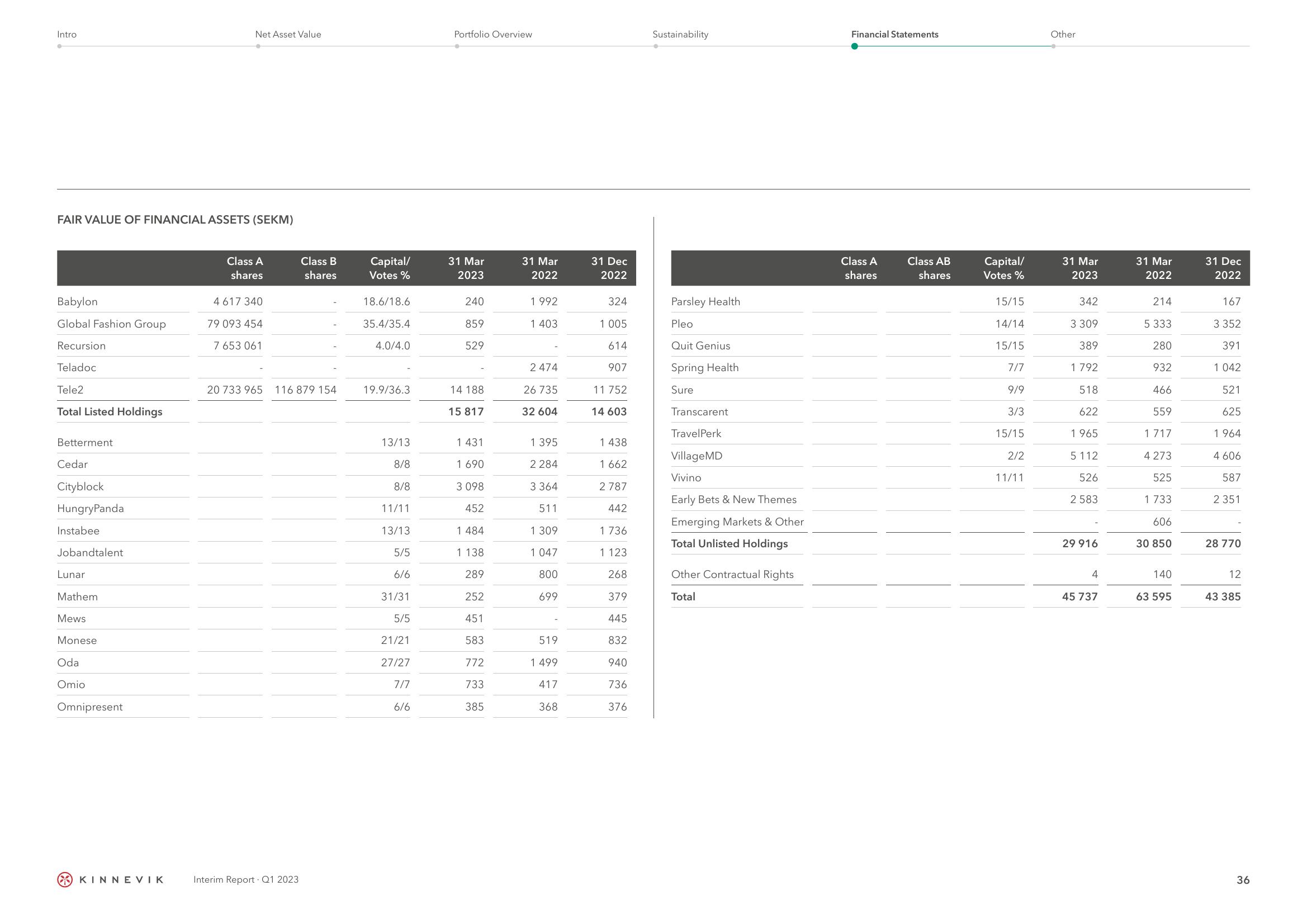 Kinnevik Results Presentation Deck slide image #36