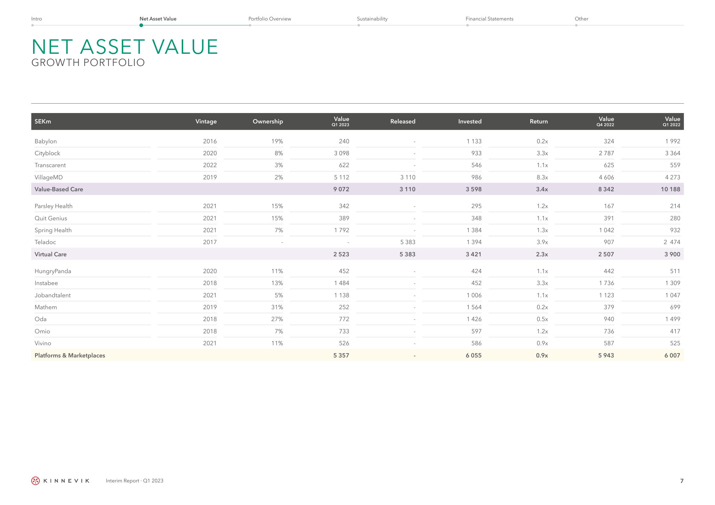 Kinnevik Results Presentation Deck slide image #7