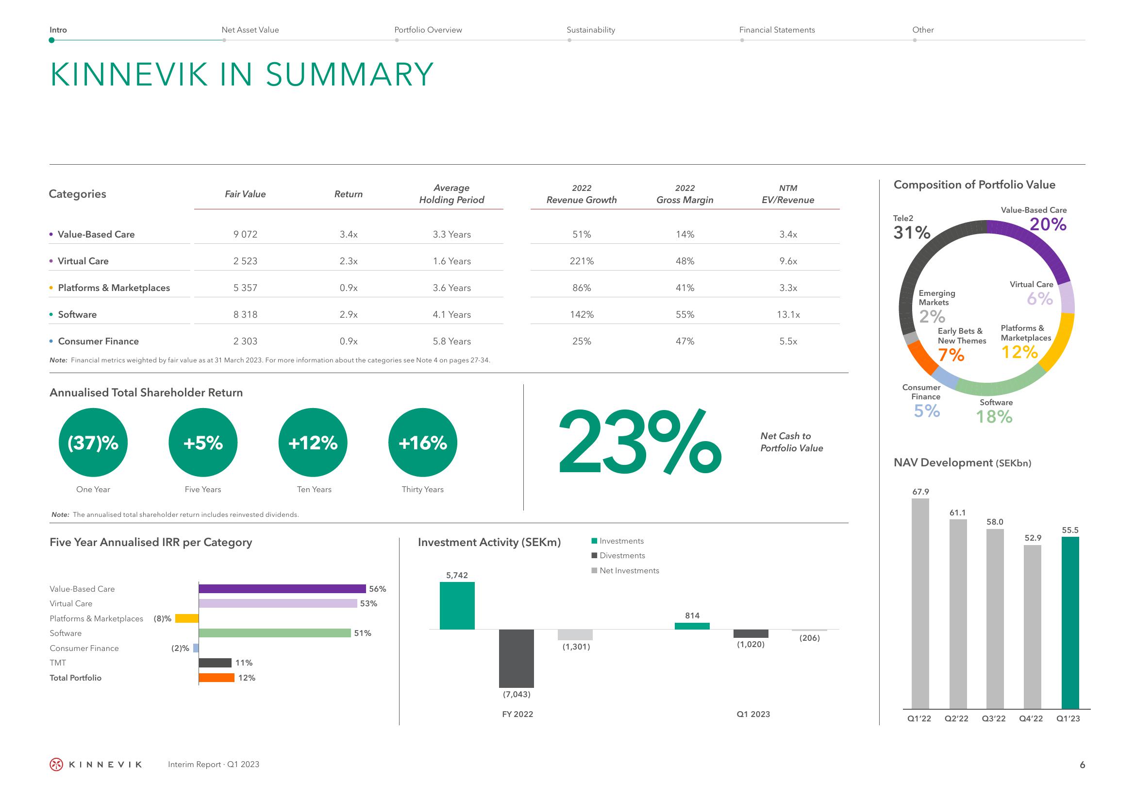 Kinnevik Results Presentation Deck slide image #6