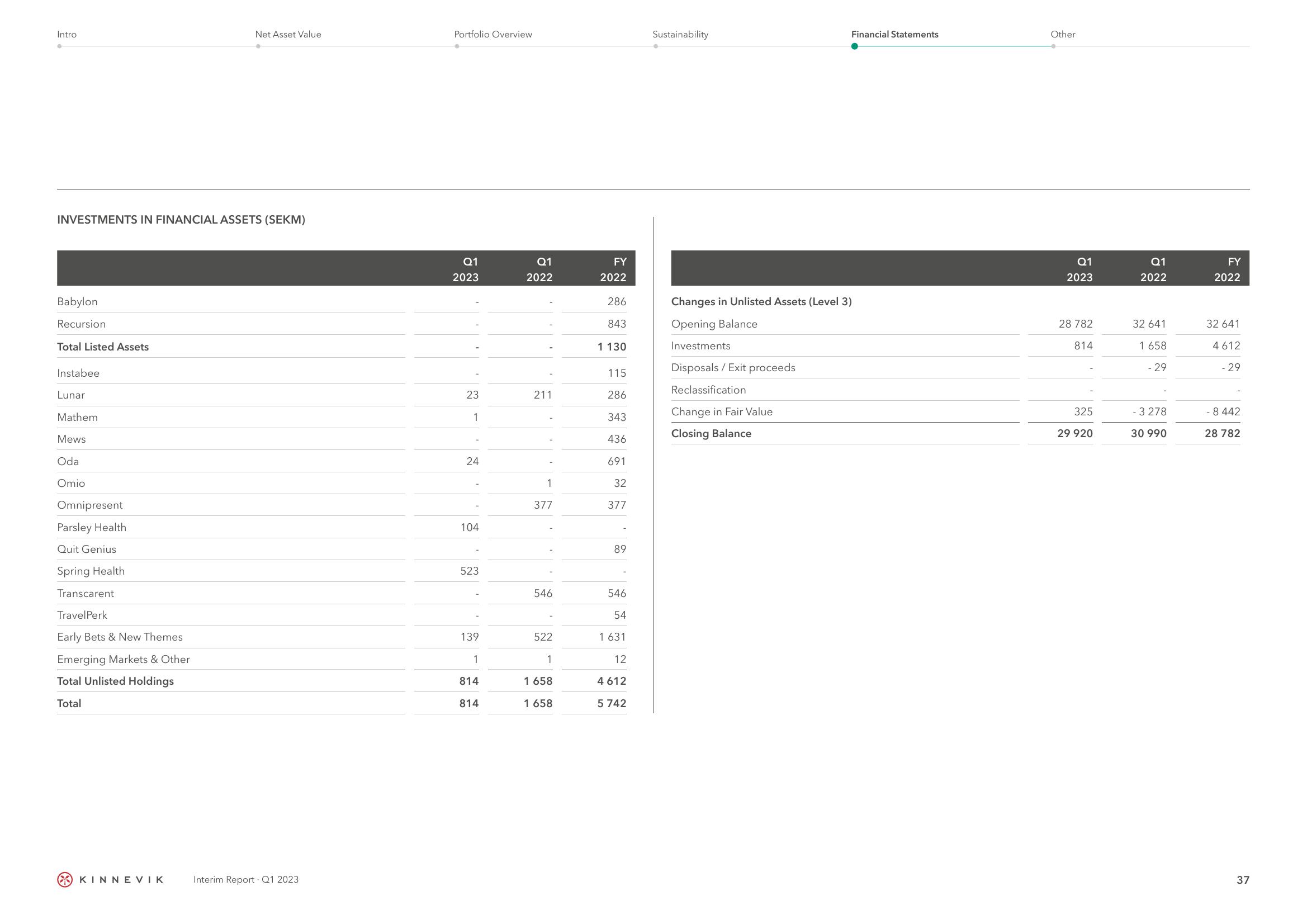 Kinnevik Results Presentation Deck slide image #37