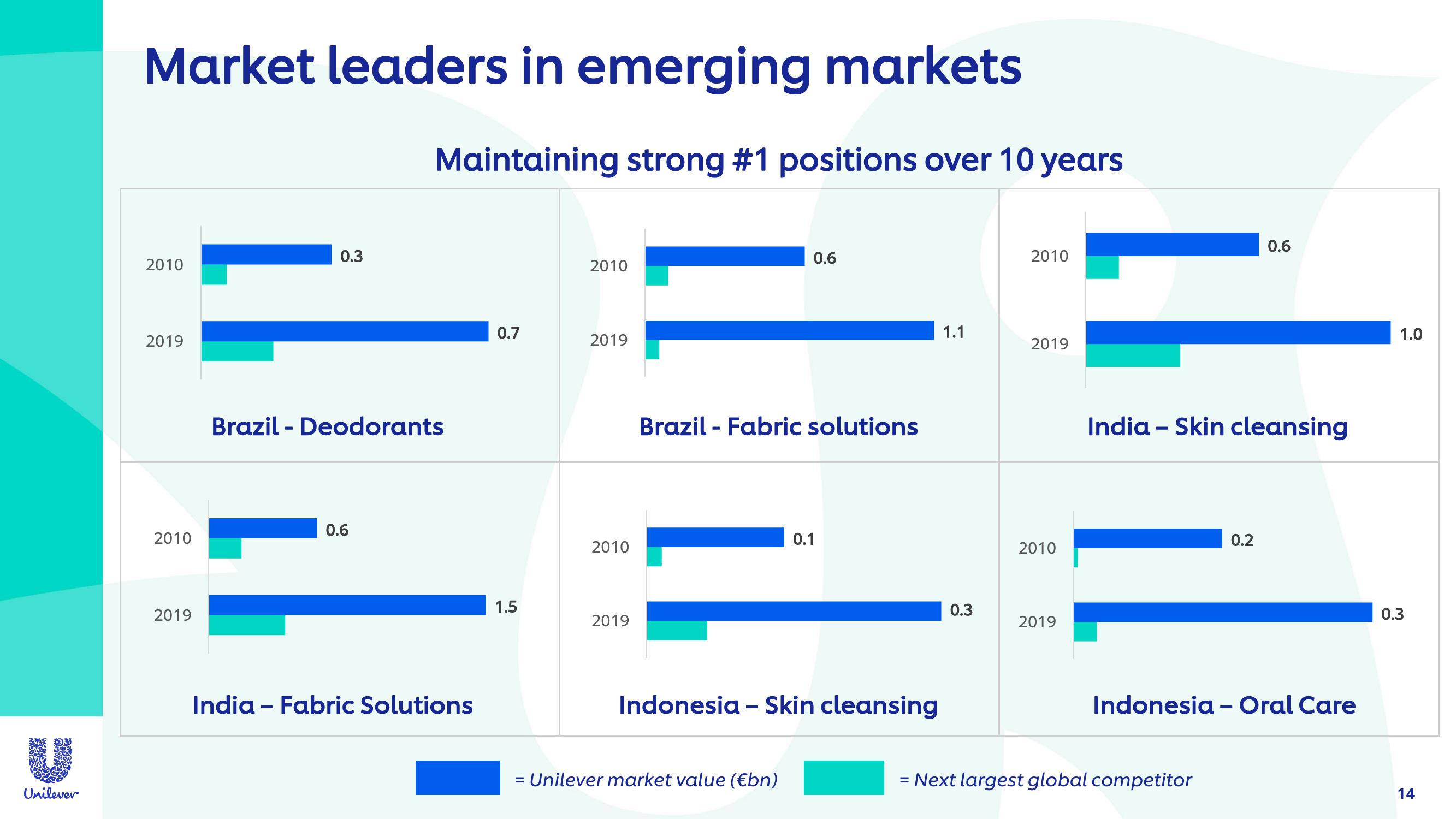 Unilever Investor Event Presentation Deck slide image #14