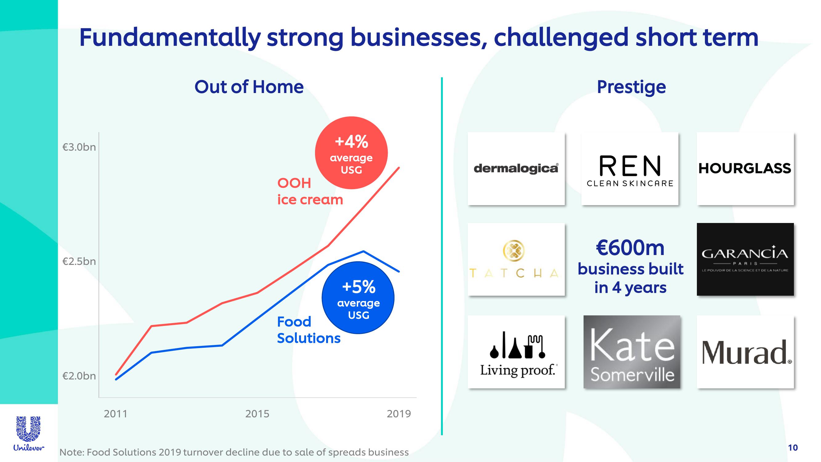 Unilever Investor Event Presentation Deck slide image #10