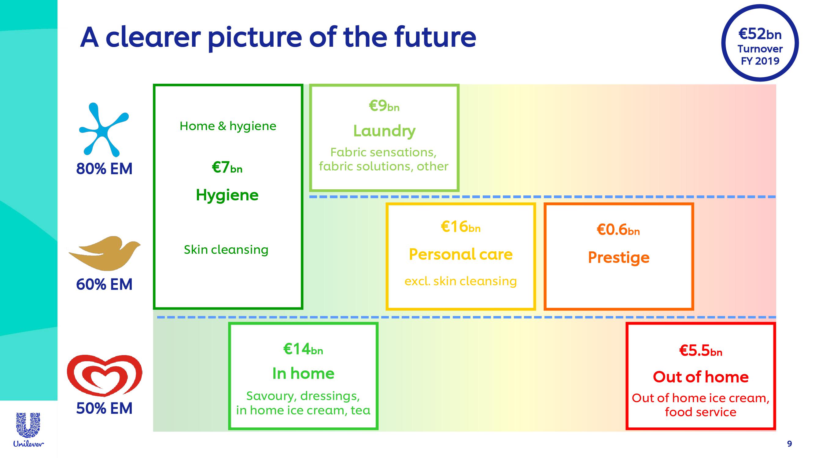 Unilever Investor Event Presentation Deck slide image #9