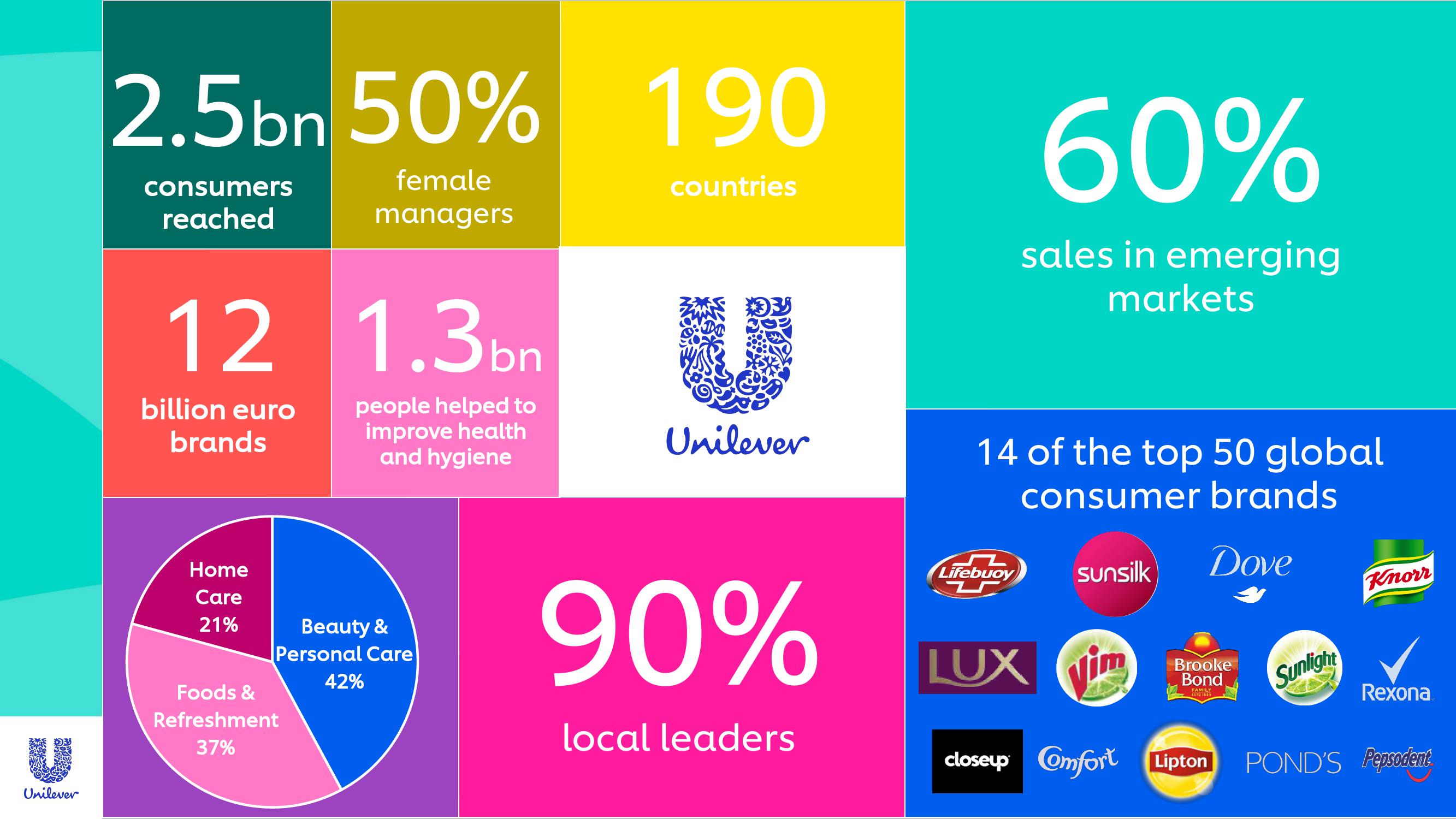 Unilever Investor Event Presentation Deck slide image #4