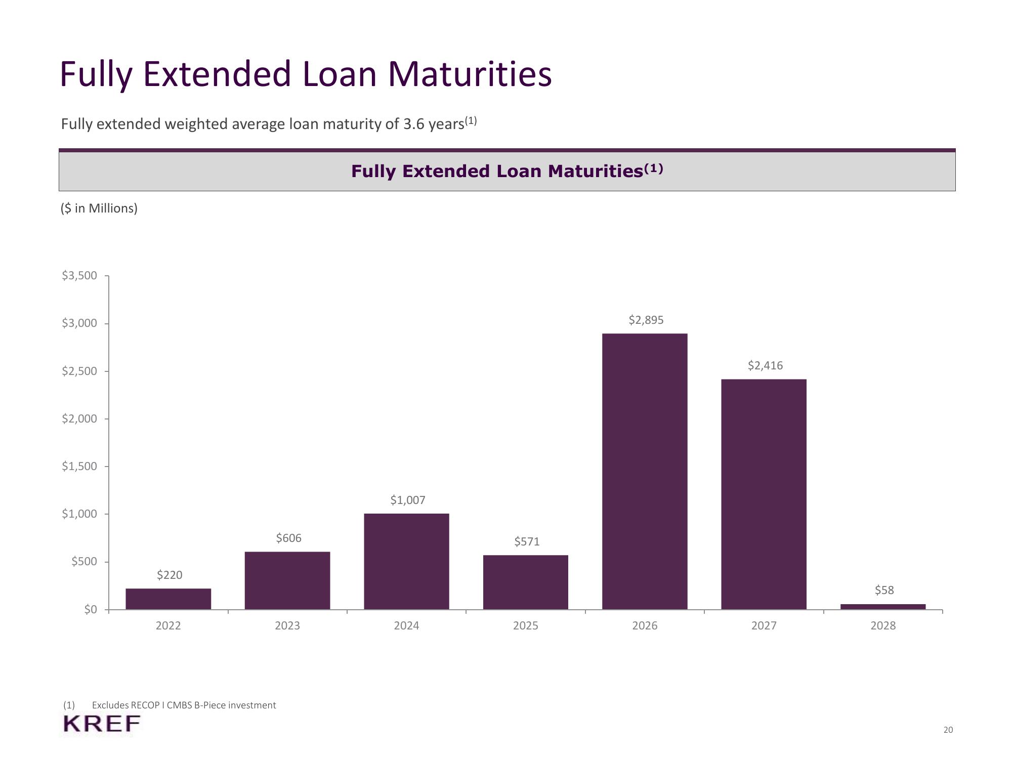 KKR Real Estate Finance Trust Results Presentation Deck slide image #20