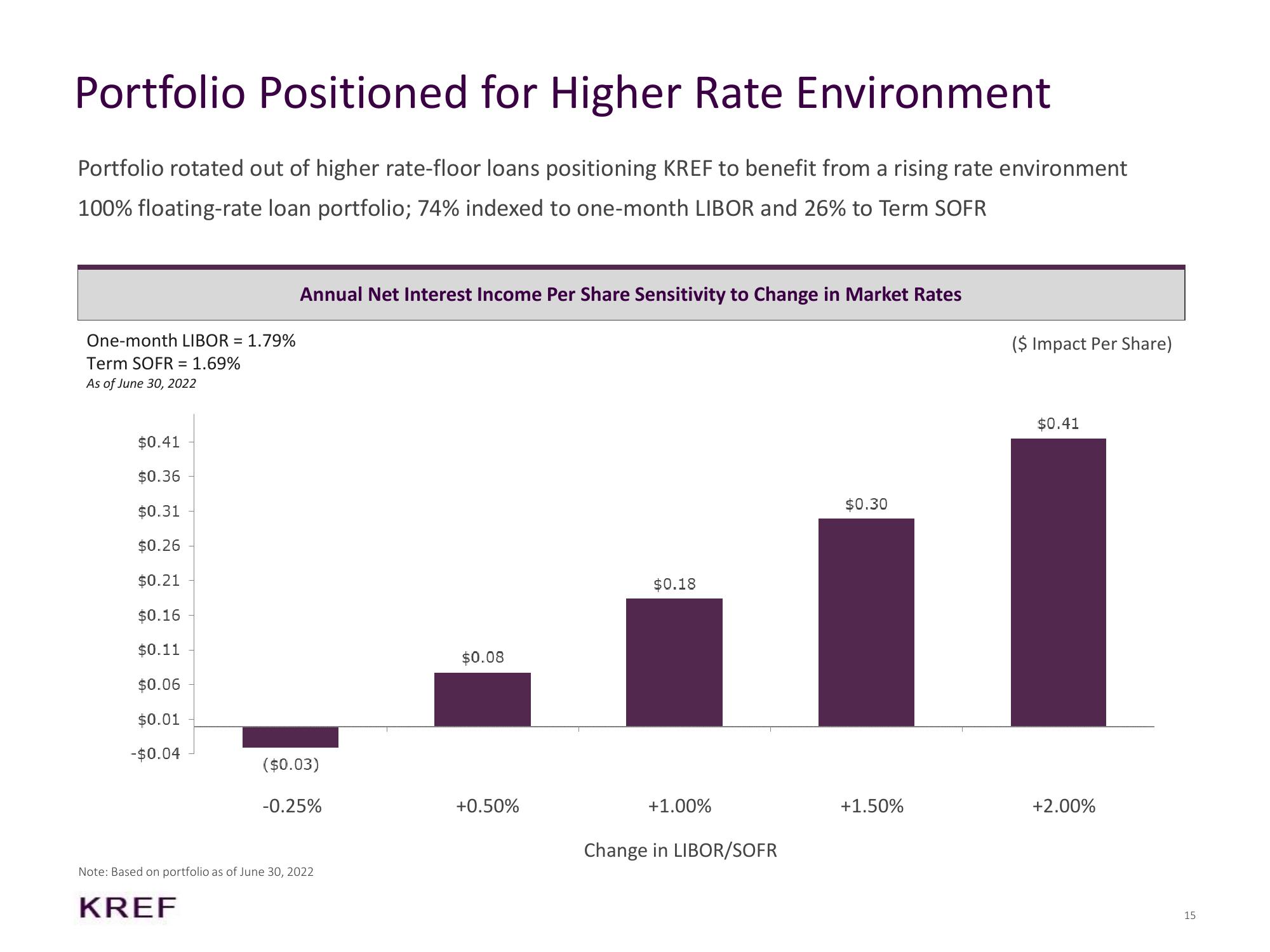 KKR Real Estate Finance Trust Results Presentation Deck slide image #15