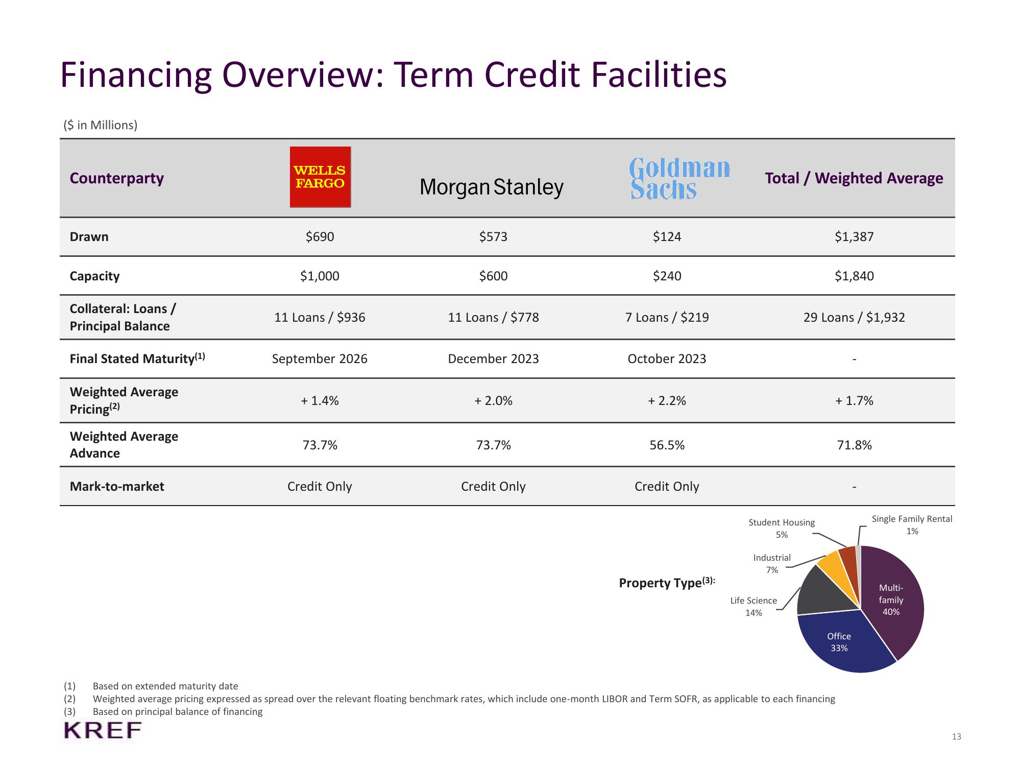 KKR Real Estate Finance Trust Results Presentation Deck slide image #13