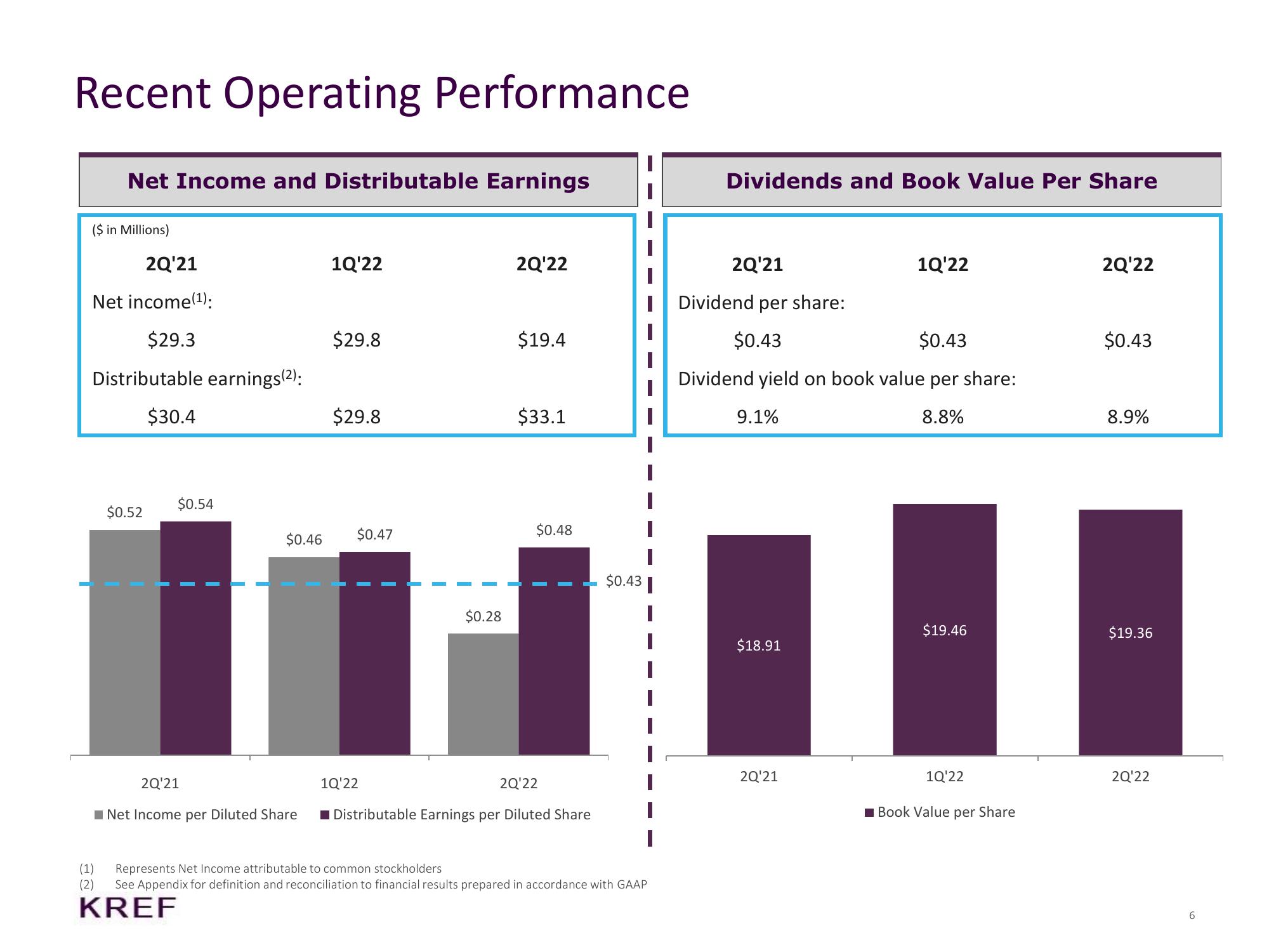 KKR Real Estate Finance Trust Results Presentation Deck slide image #6