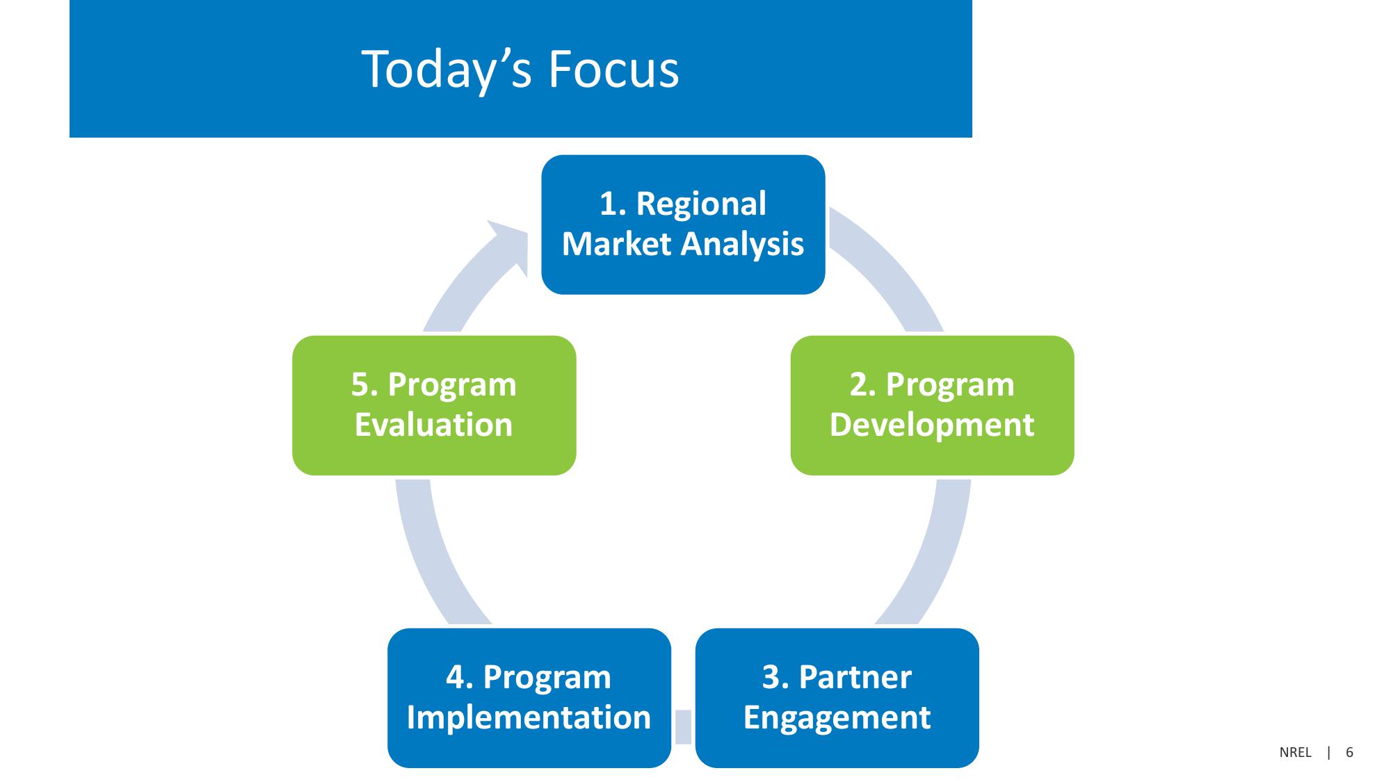 Workforce Program Design and Evaluation slide image #6