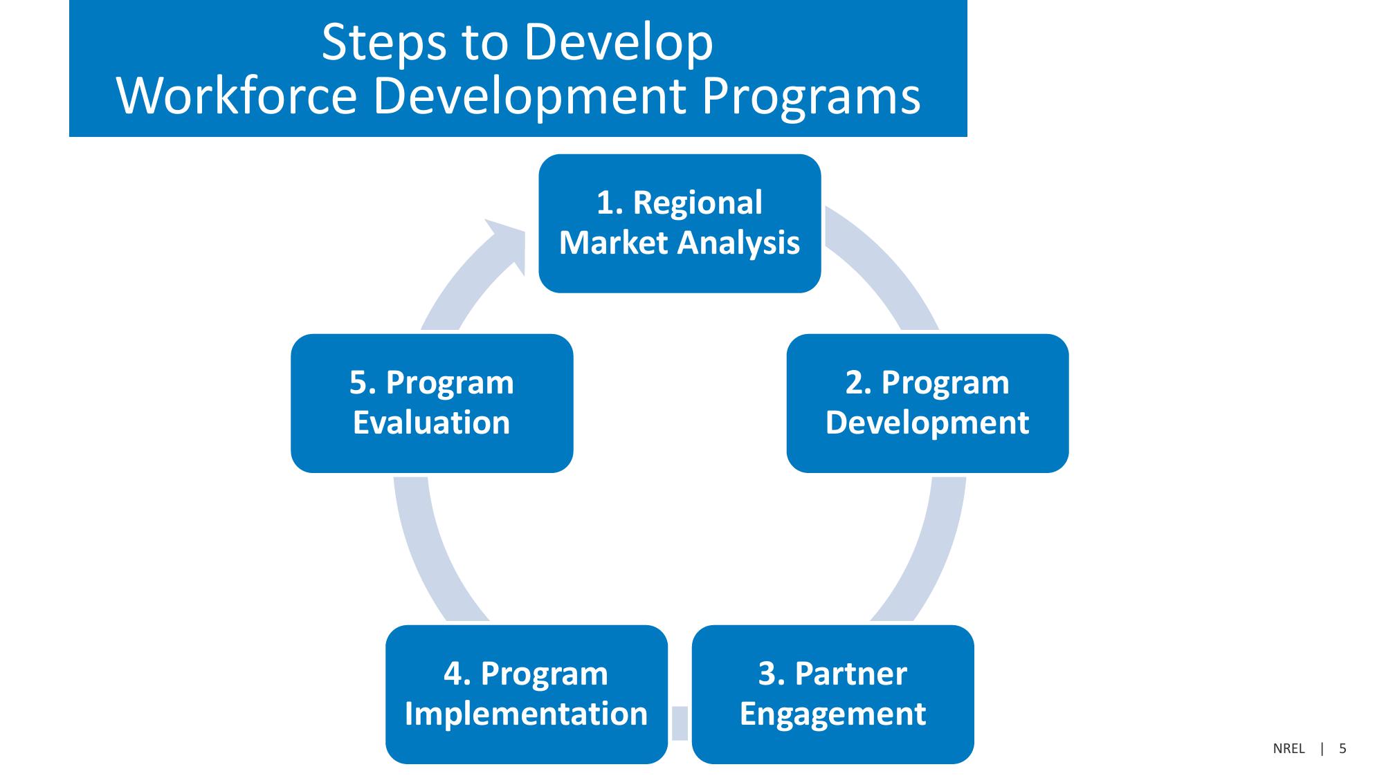 Workforce Program Design and Evaluation slide image #5