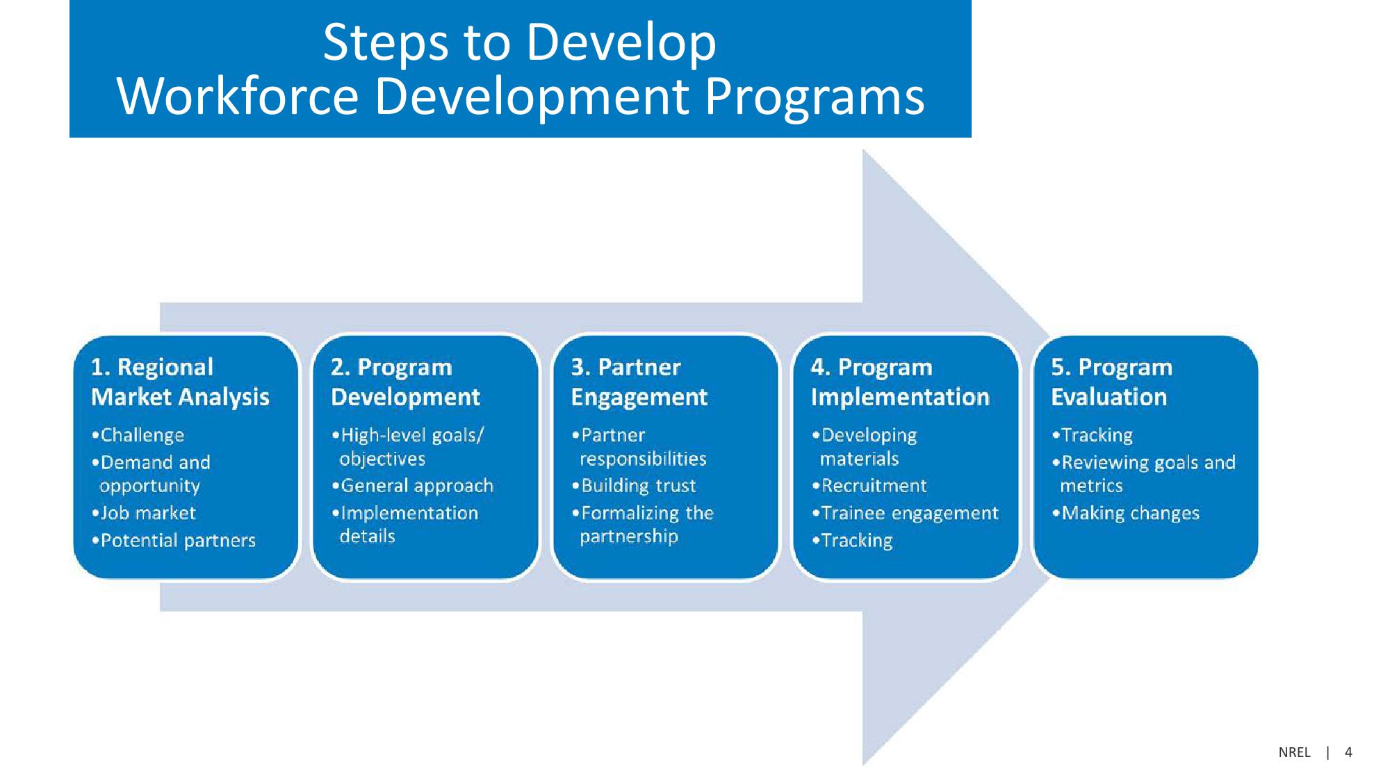 Workforce Program Design and Evaluation slide image #4