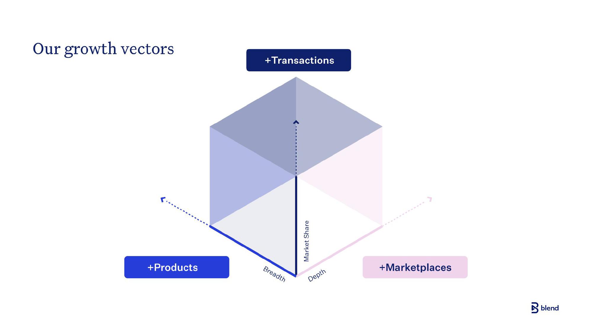 Blend Investor Conference Presentation Deck slide image #8