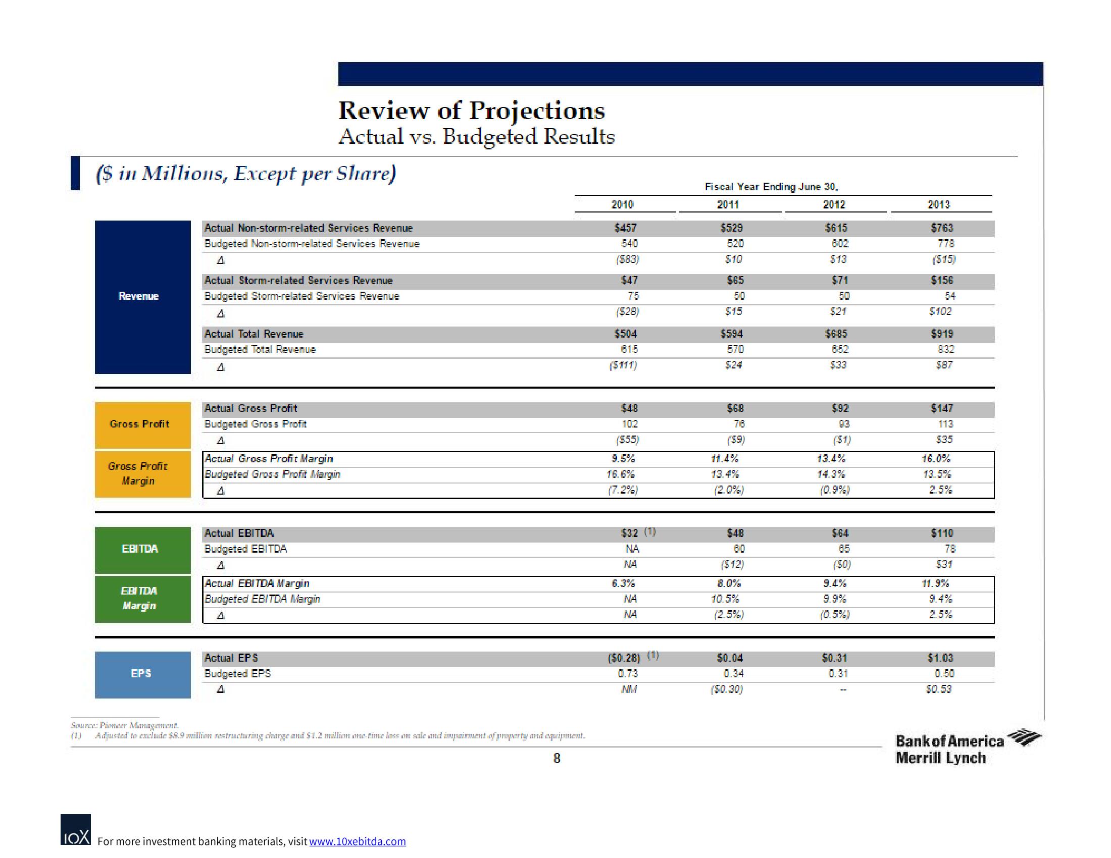 Bank of America Investment Banking Pitch Book slide image #11