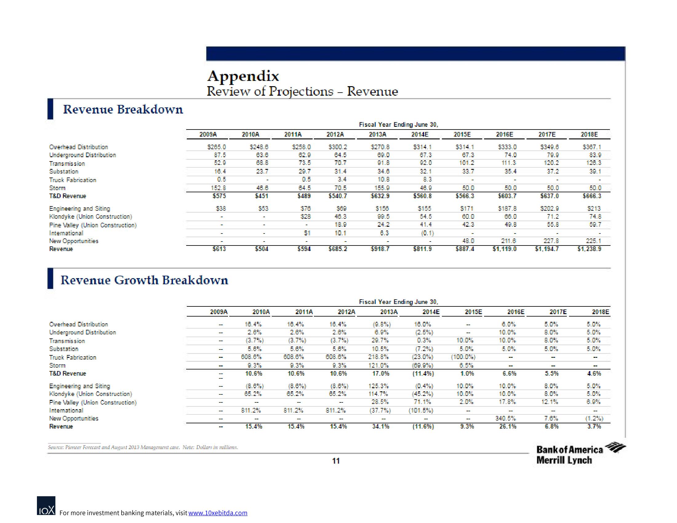 Bank of America Investment Banking Pitch Book slide image #15