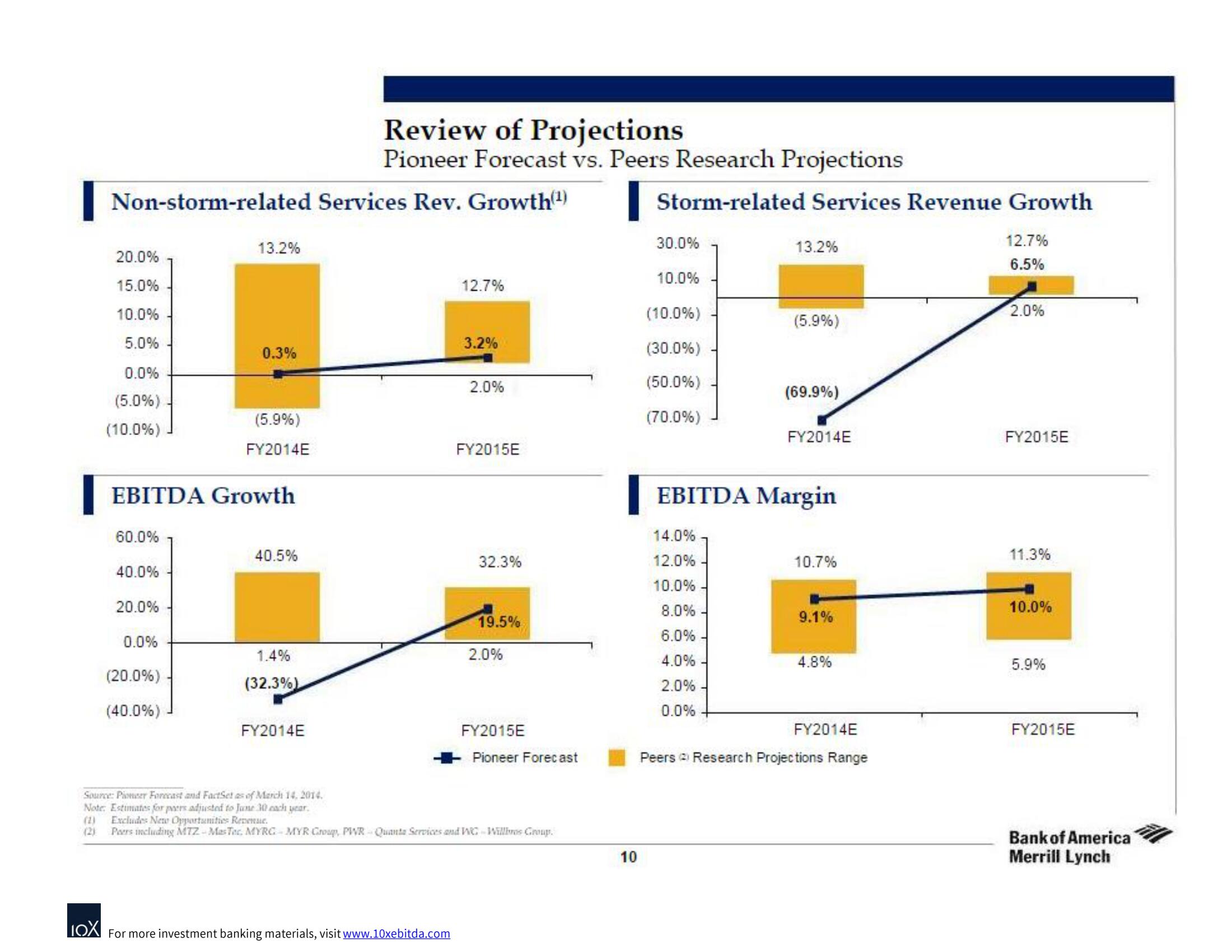 Bank of America Investment Banking Pitch Book slide image #13