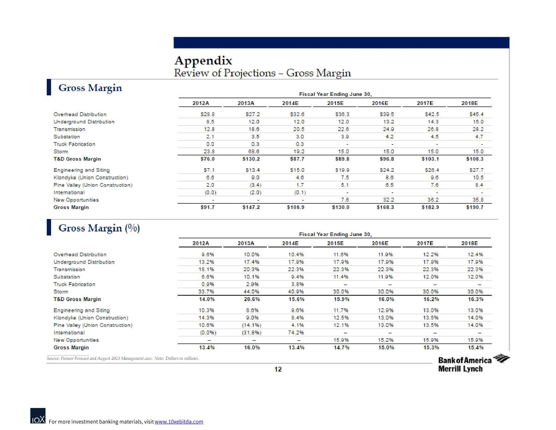 Bank of America Investment Banking Pitch Book slide image #16