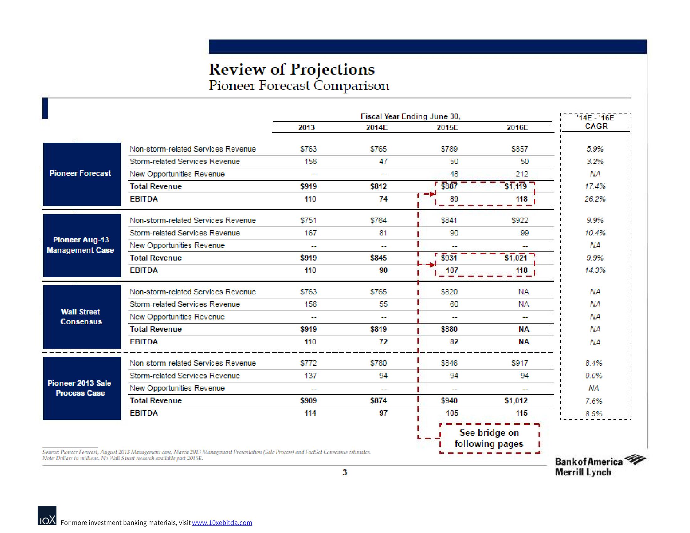 Bank of America Investment Banking Pitch Book slide image #6