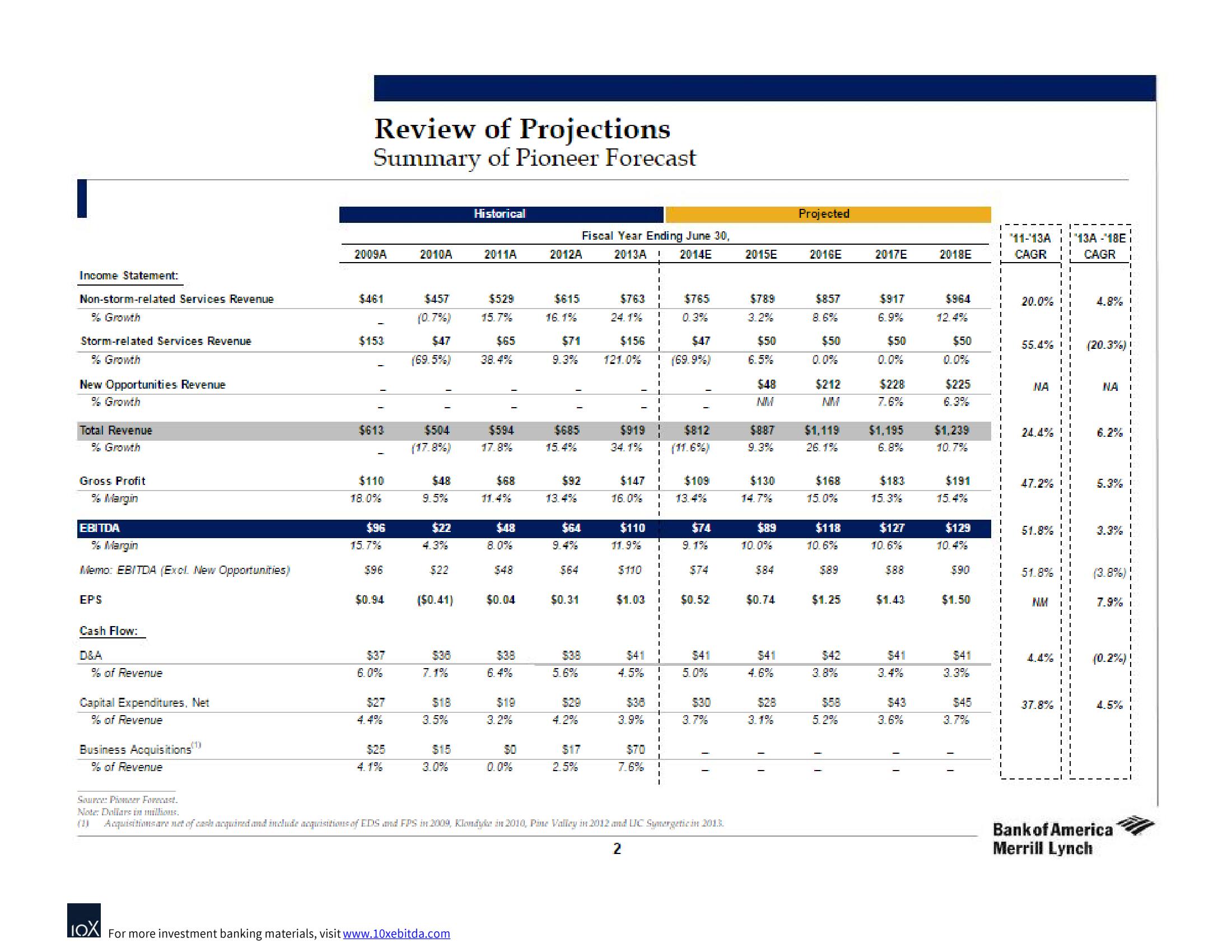 Bank of America Investment Banking Pitch Book slide image #5