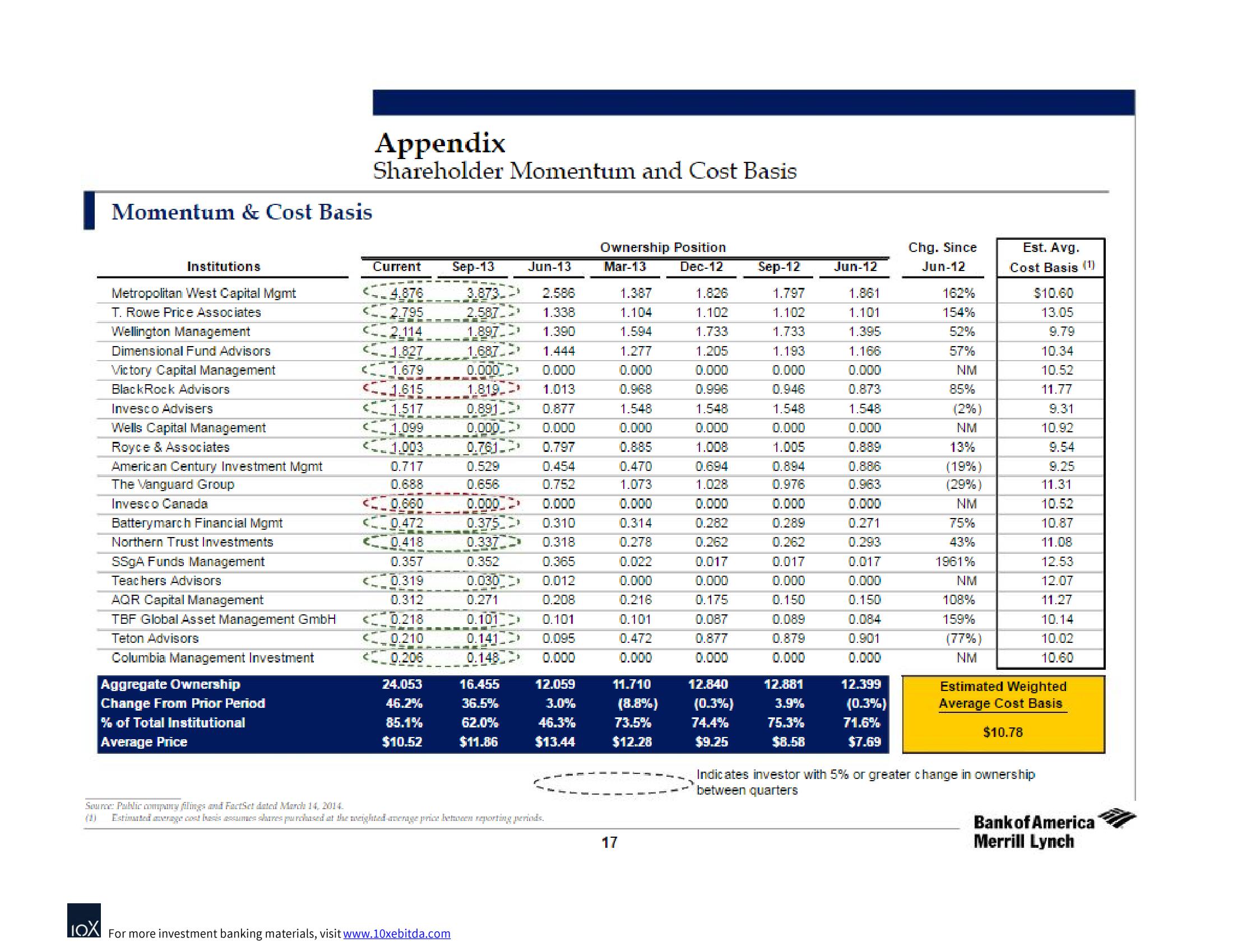 Bank of America Investment Banking Pitch Book slide image #21