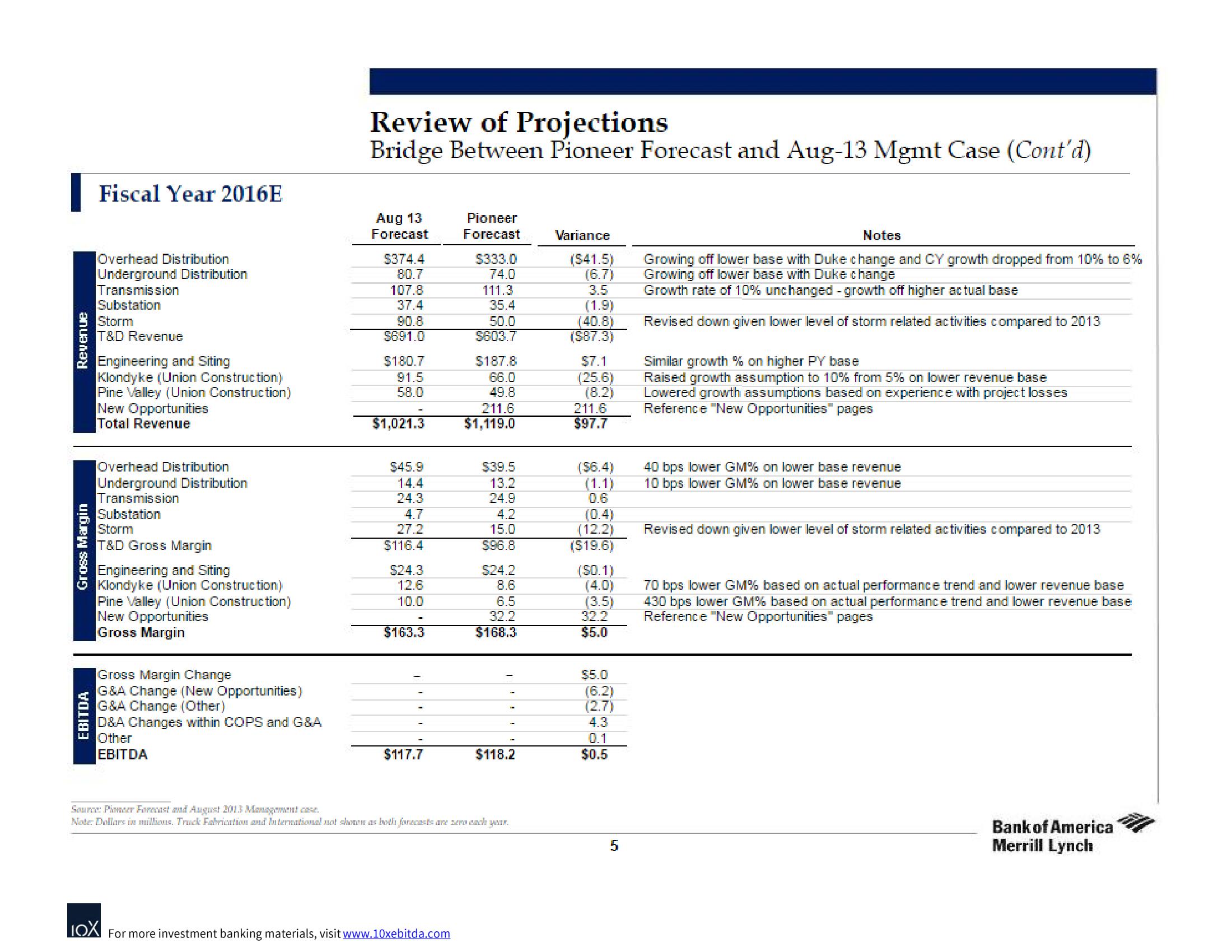 Bank of America Investment Banking Pitch Book slide image #8