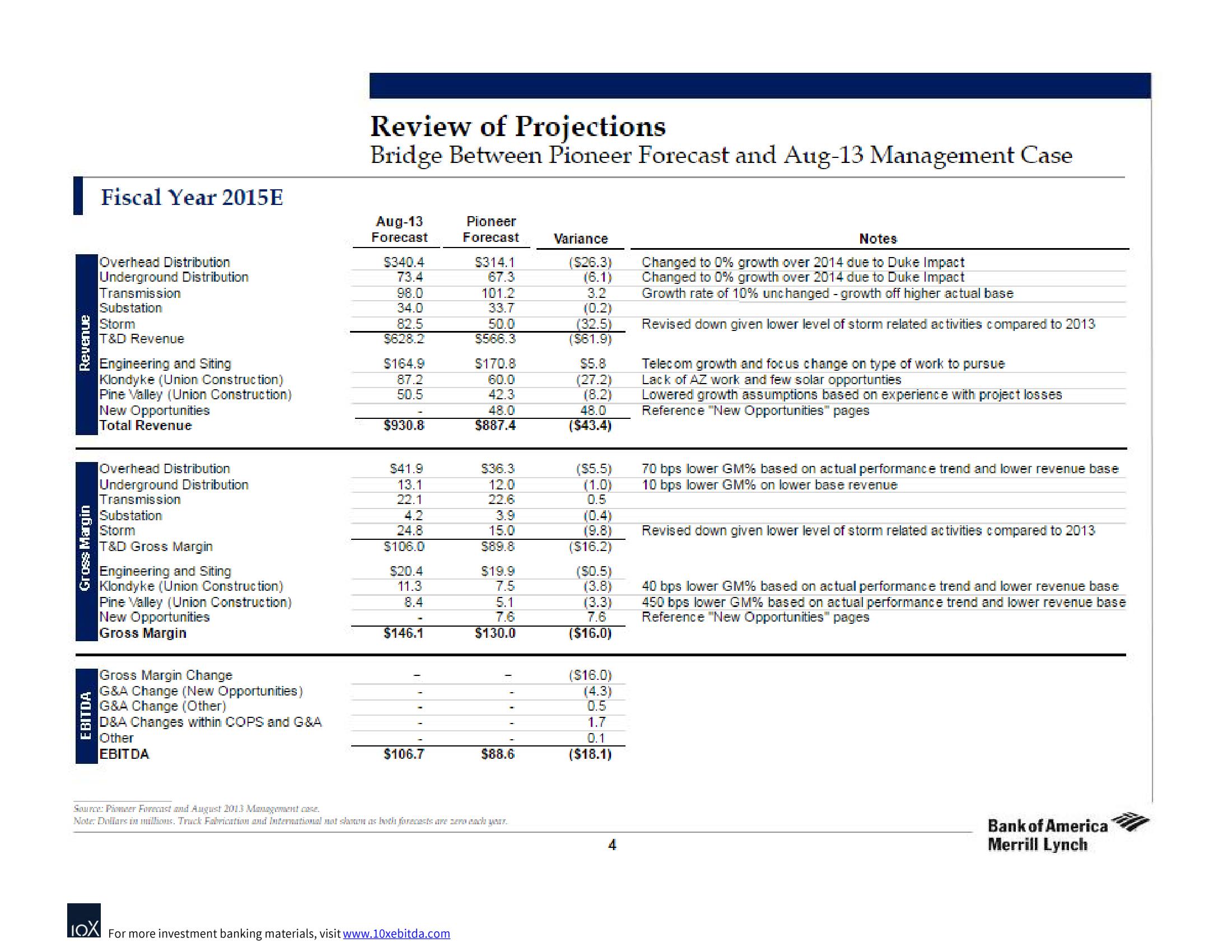 Bank of America Investment Banking Pitch Book slide image #7