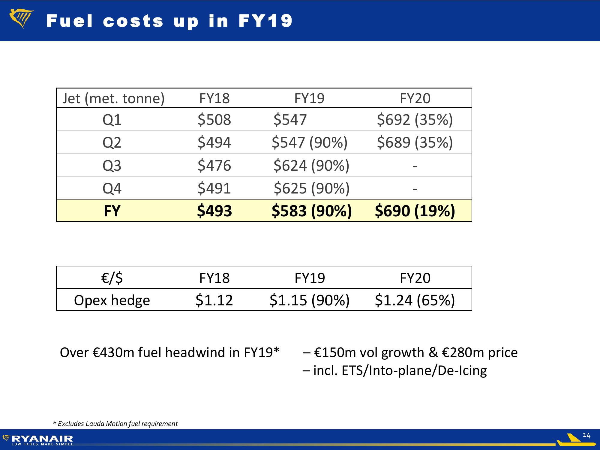 Ryanair Q1 Results – July 2018  slide image #14