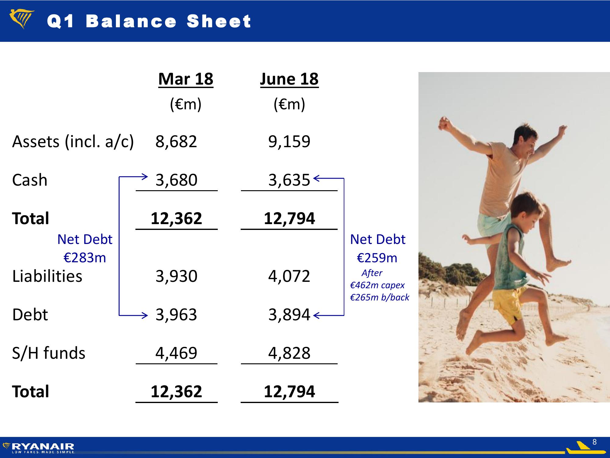 Ryanair Q1 Results – July 2018  slide image #8