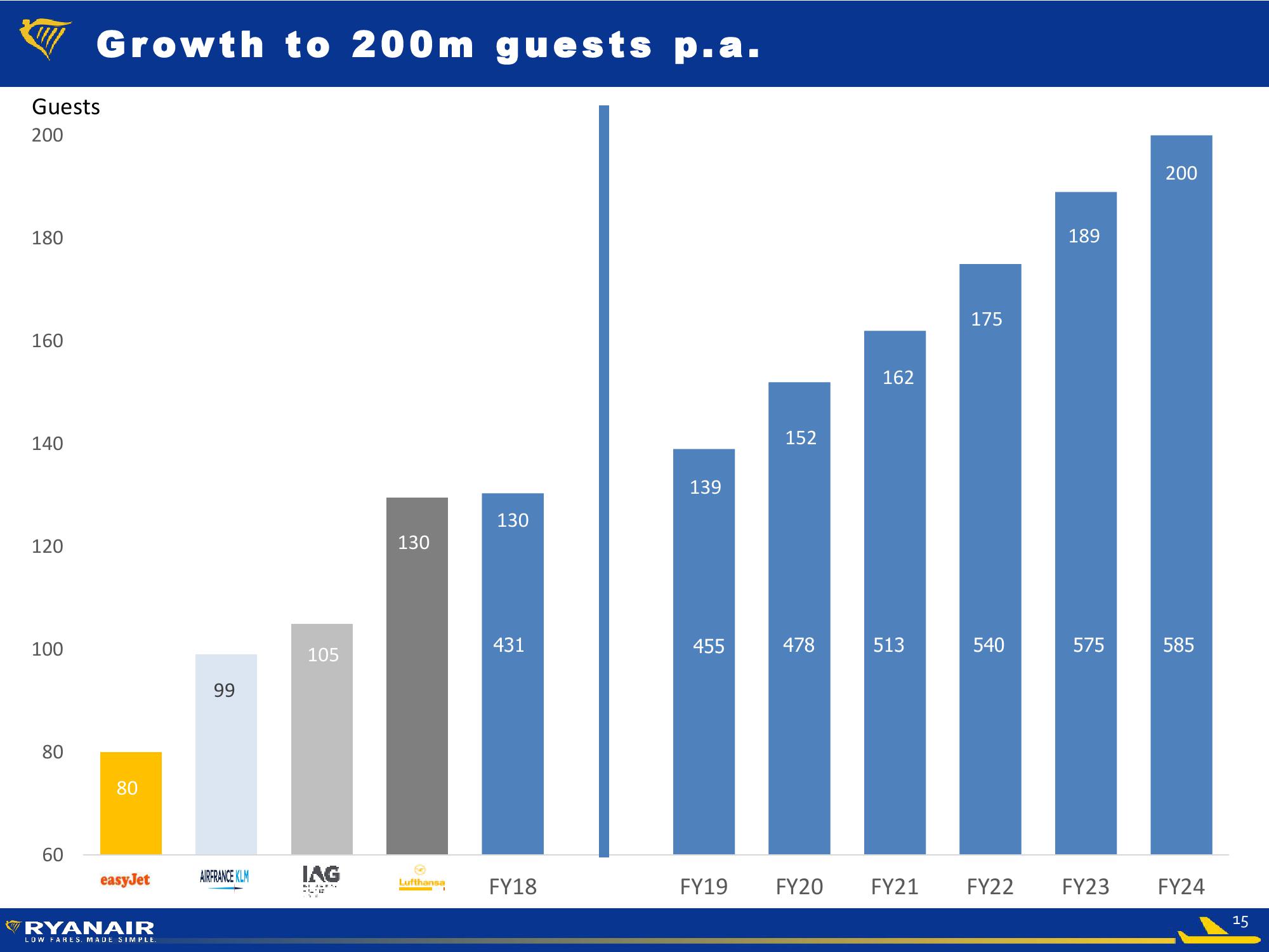 Ryanair Q1 Results – July 2018  slide image #15