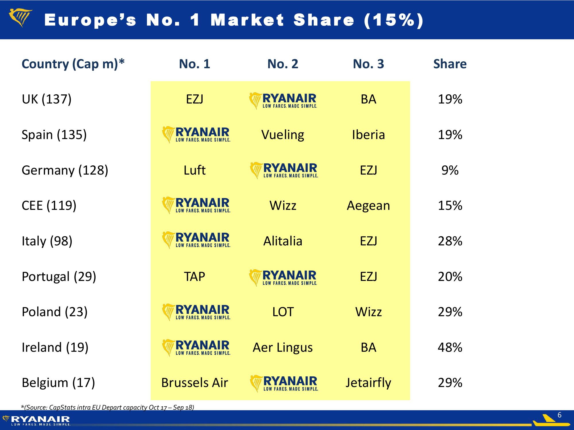 Ryanair Q1 Results – July 2018  slide image #6